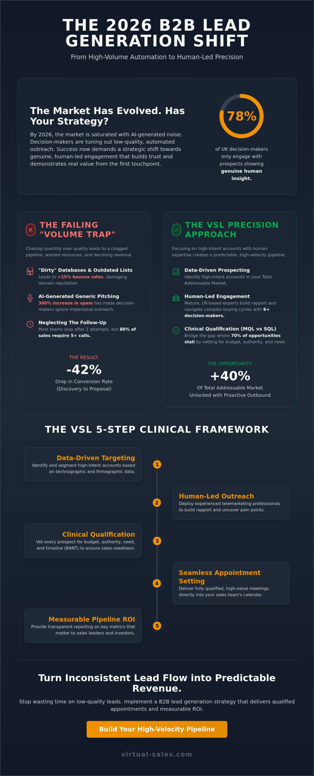 B2B Lead Generation Strategies: A Practical Guide for Sales Leaders in 2026