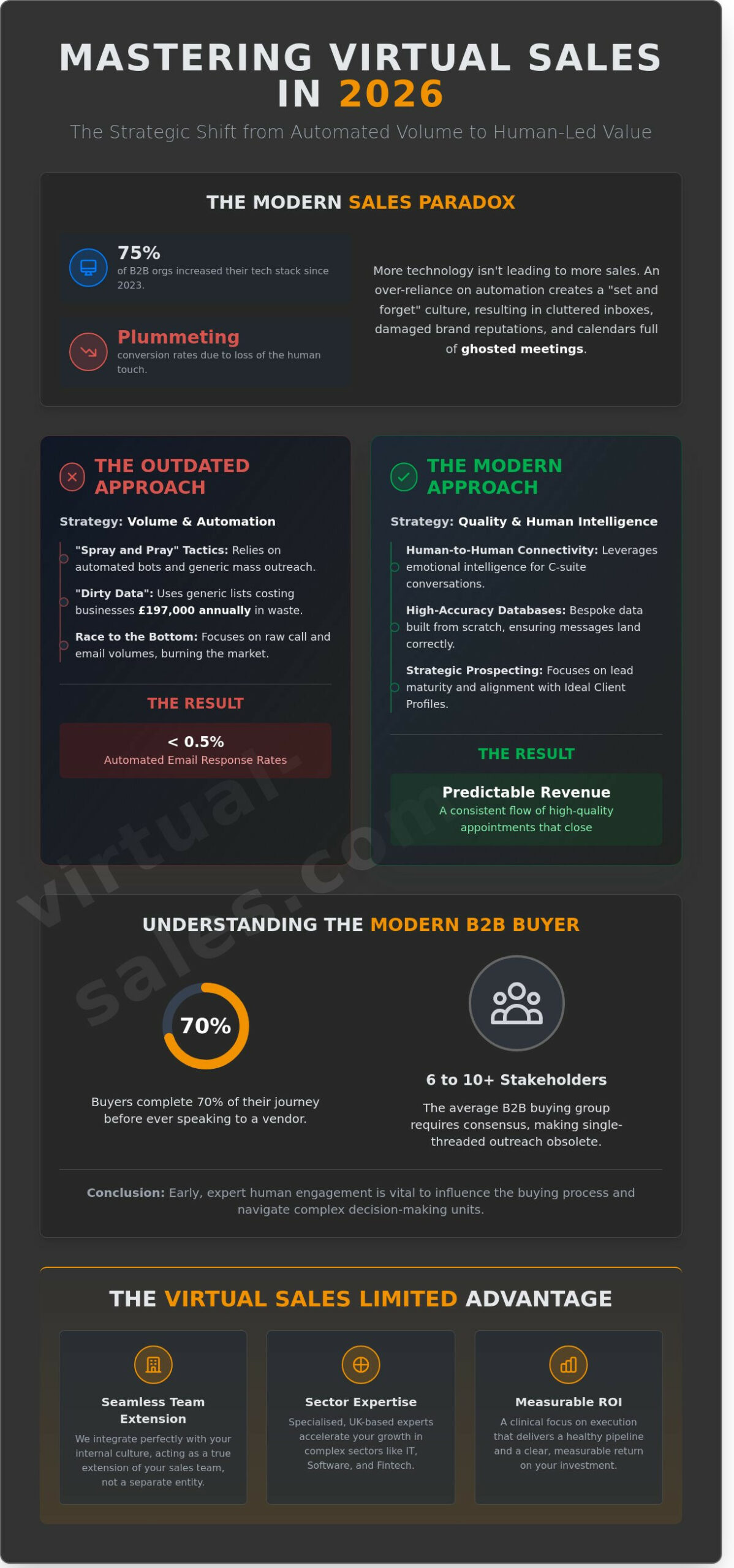 Expert Tips for Virtual Sales Limited Success: Scaling B2B Growth in 2026