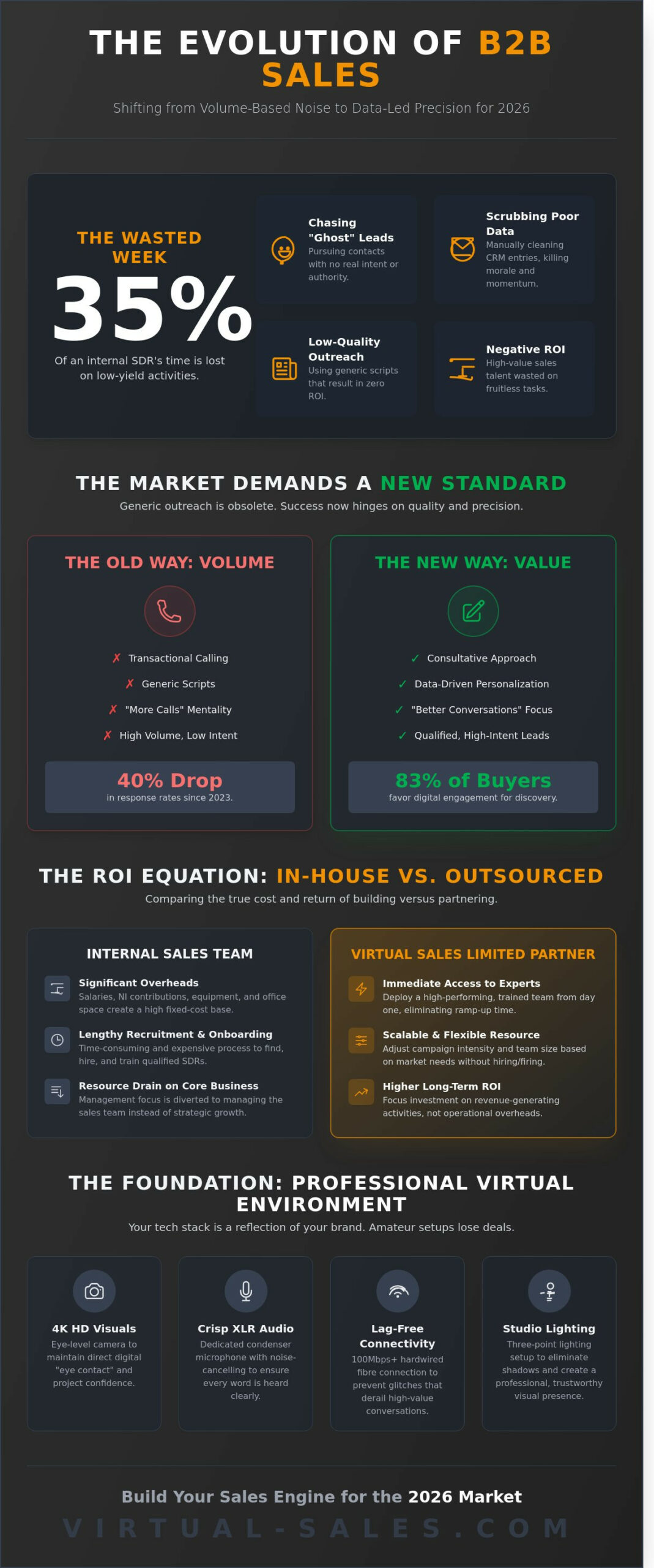 How to Improve Virtual Sales Performance: A Strategic Guide for 2026