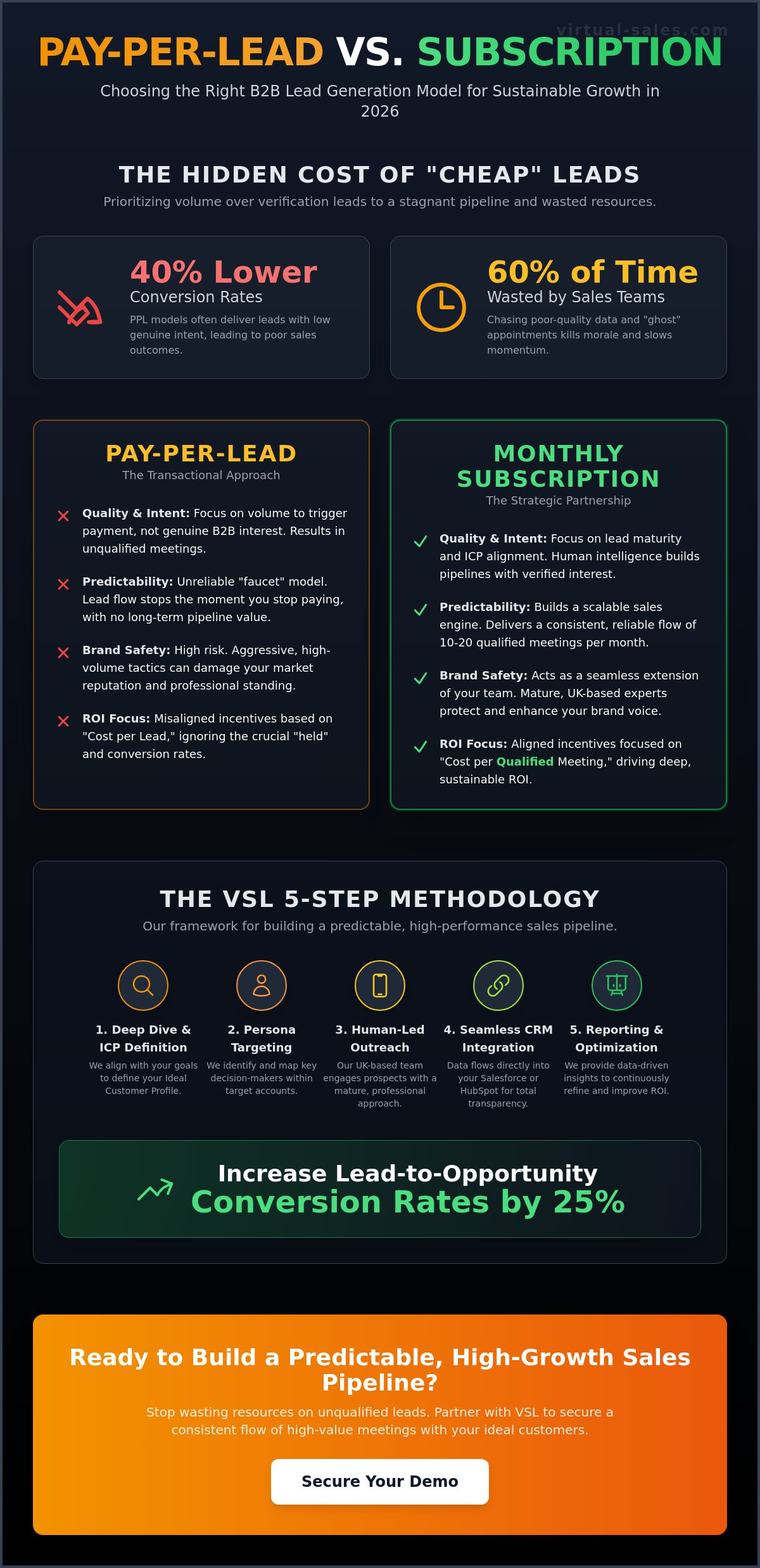 Lead Generation: Pay-Per-Lead vs. Monthly Subscriptions in 2026