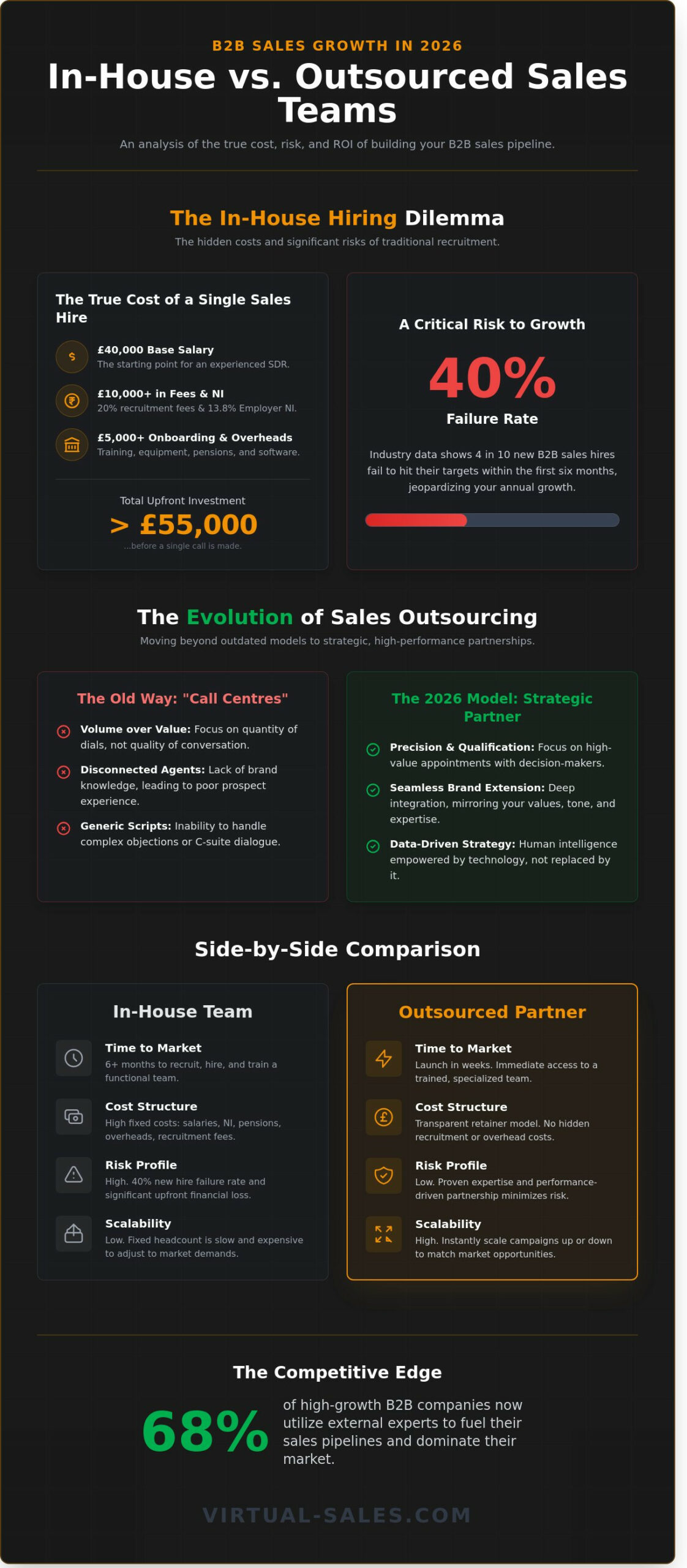 Sales Team Outsourcing: The Strategic Guide for B2B Growth in 2026