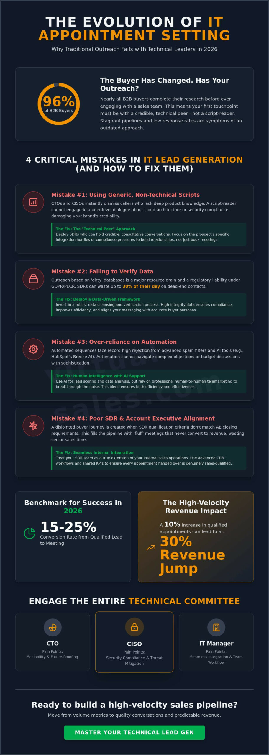 IT Appointment Setting: A Practical Guide for Software & Tech Leaders in 2026