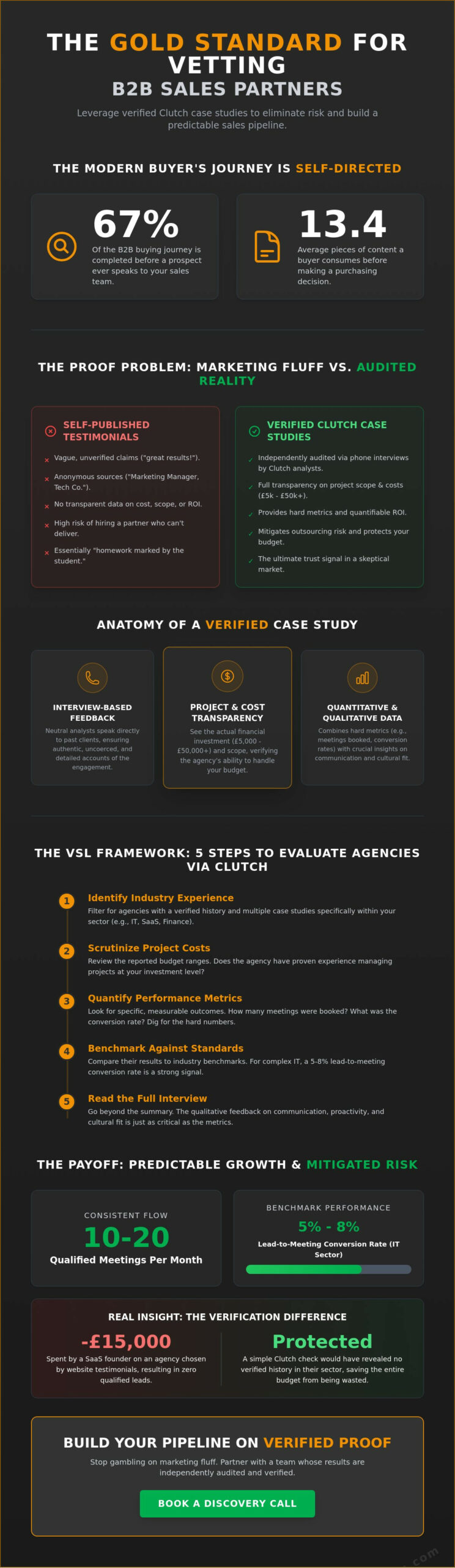 Why Verified Clutch Case Studies Matter for B2B Lead Gen