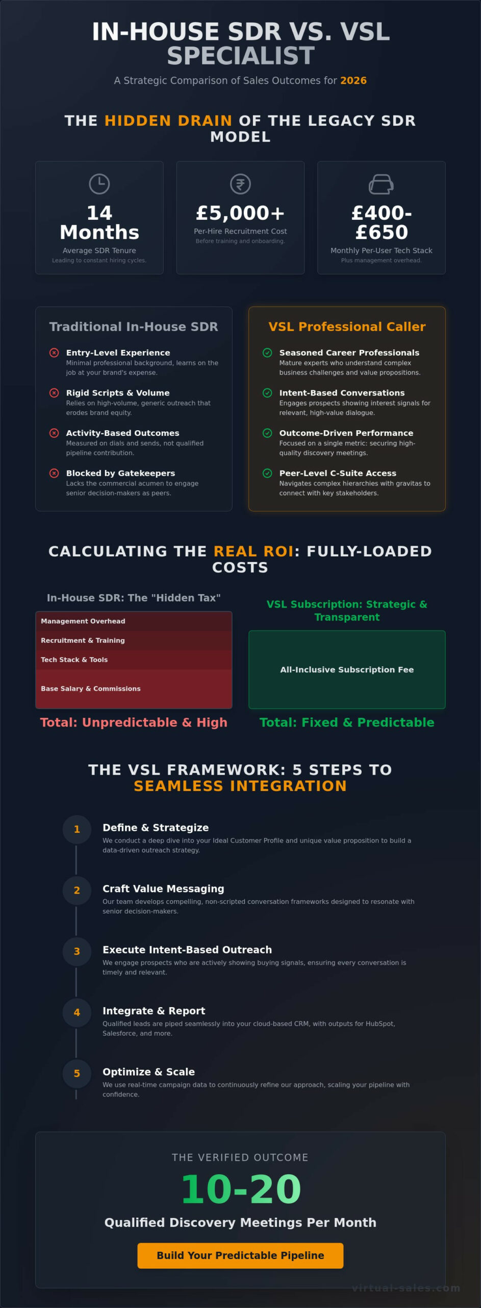 Why VSL Callers are a Better Bet Than Internal SDRs in 2026: A Practical Guide