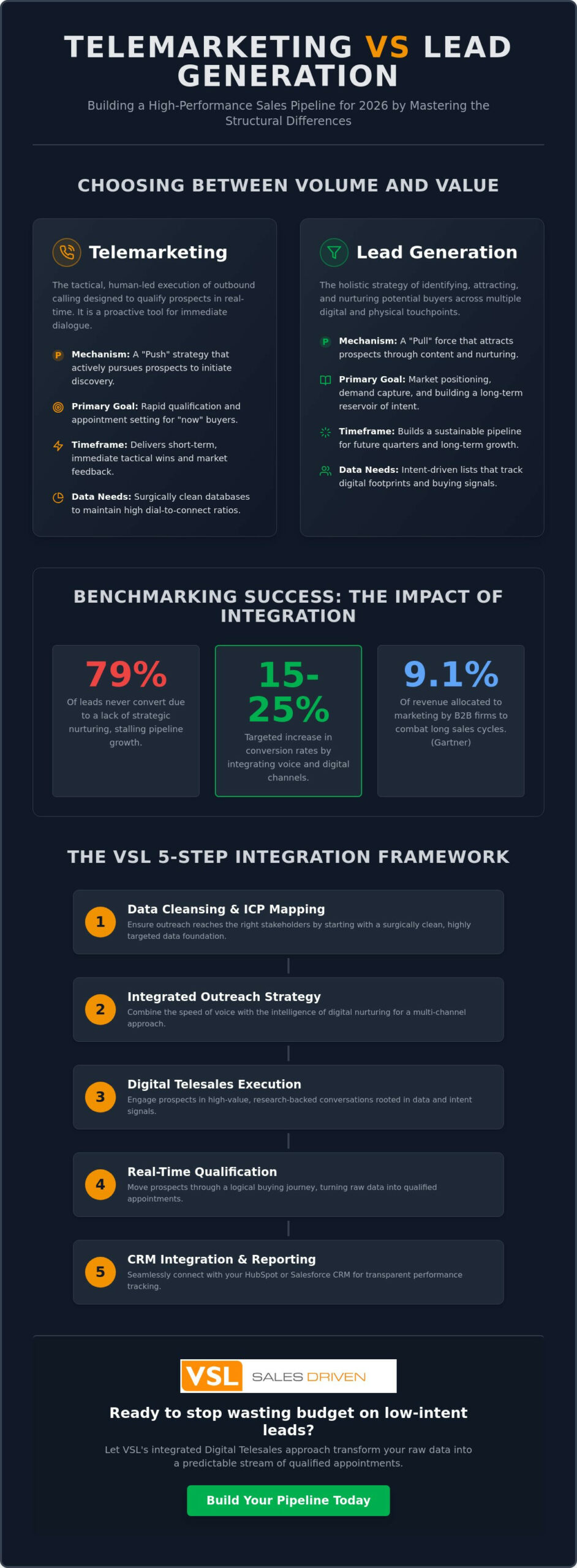 Telemarketing vs Lead Generation: The 2026 Strategic Guide for B2B Sales Leaders