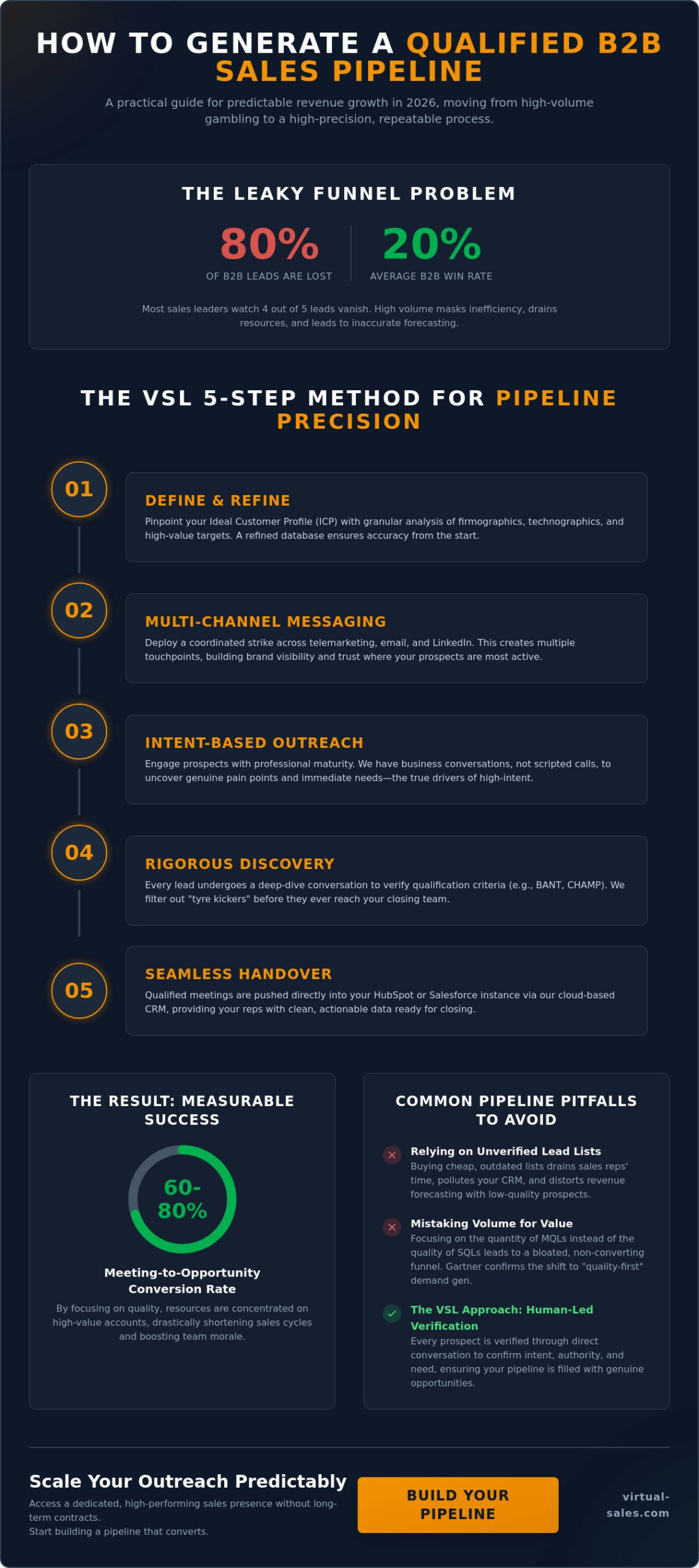 How to Generate Qualified Pipeline in B2B Sales: A Practical Guide for Sales Leaders in 2026