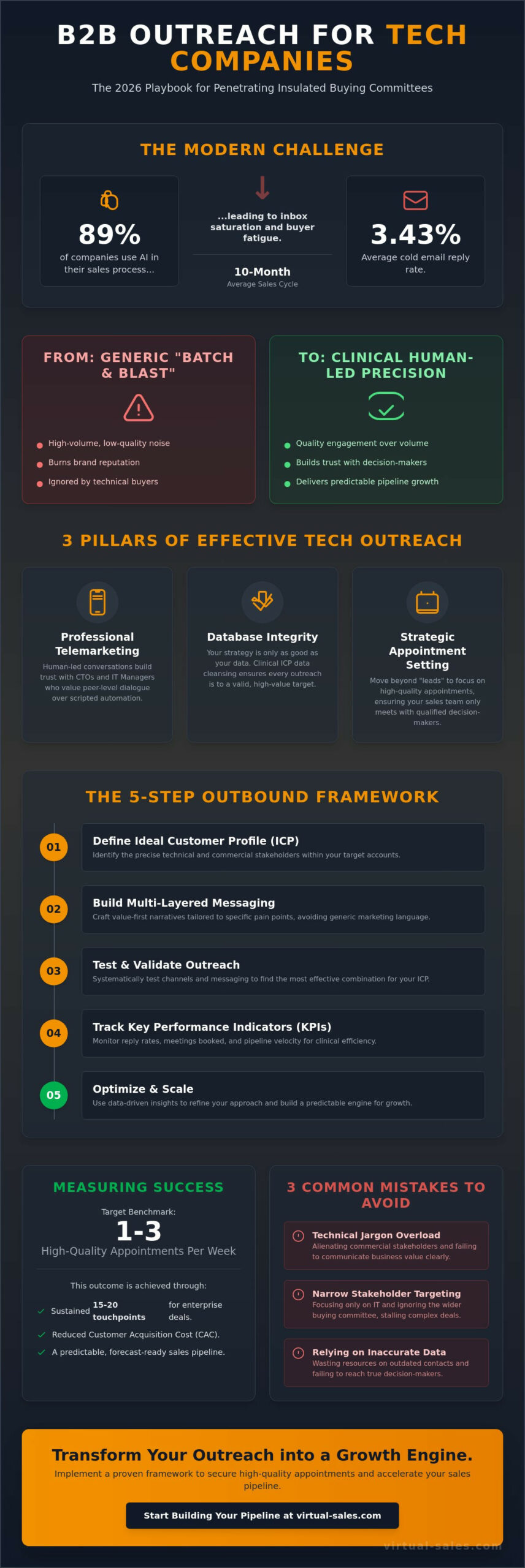 B2B Outreach Strategies for Tech Companies: A Practical Guide for Sales Leaders in 2026