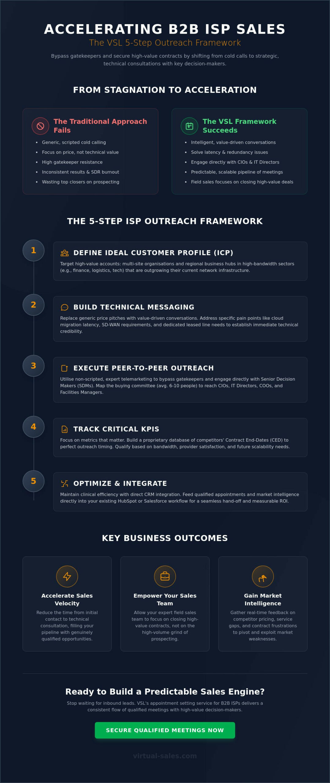 Appointment Setting Service for B2B ISP Sales: A Practical Guide for Telecom Leaders in 2026