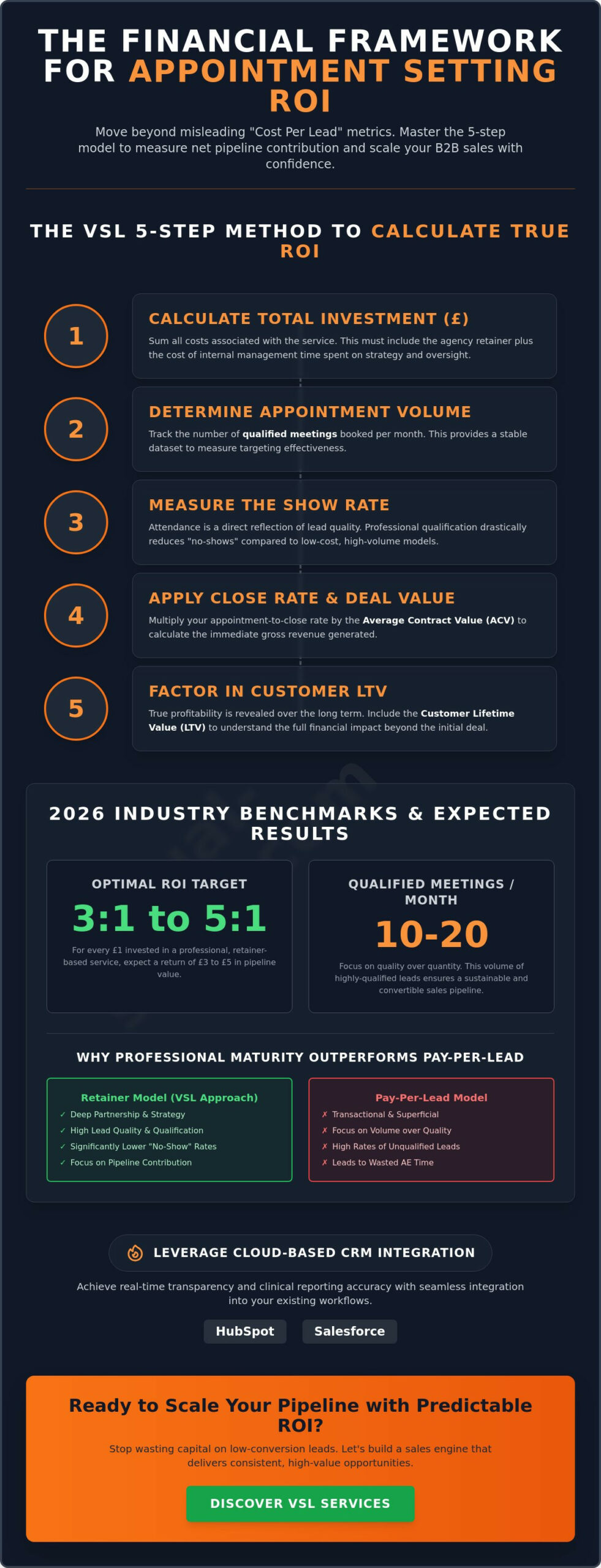 Calculating ROI of Appointment Setting Services in 2026: The Strategic Guide