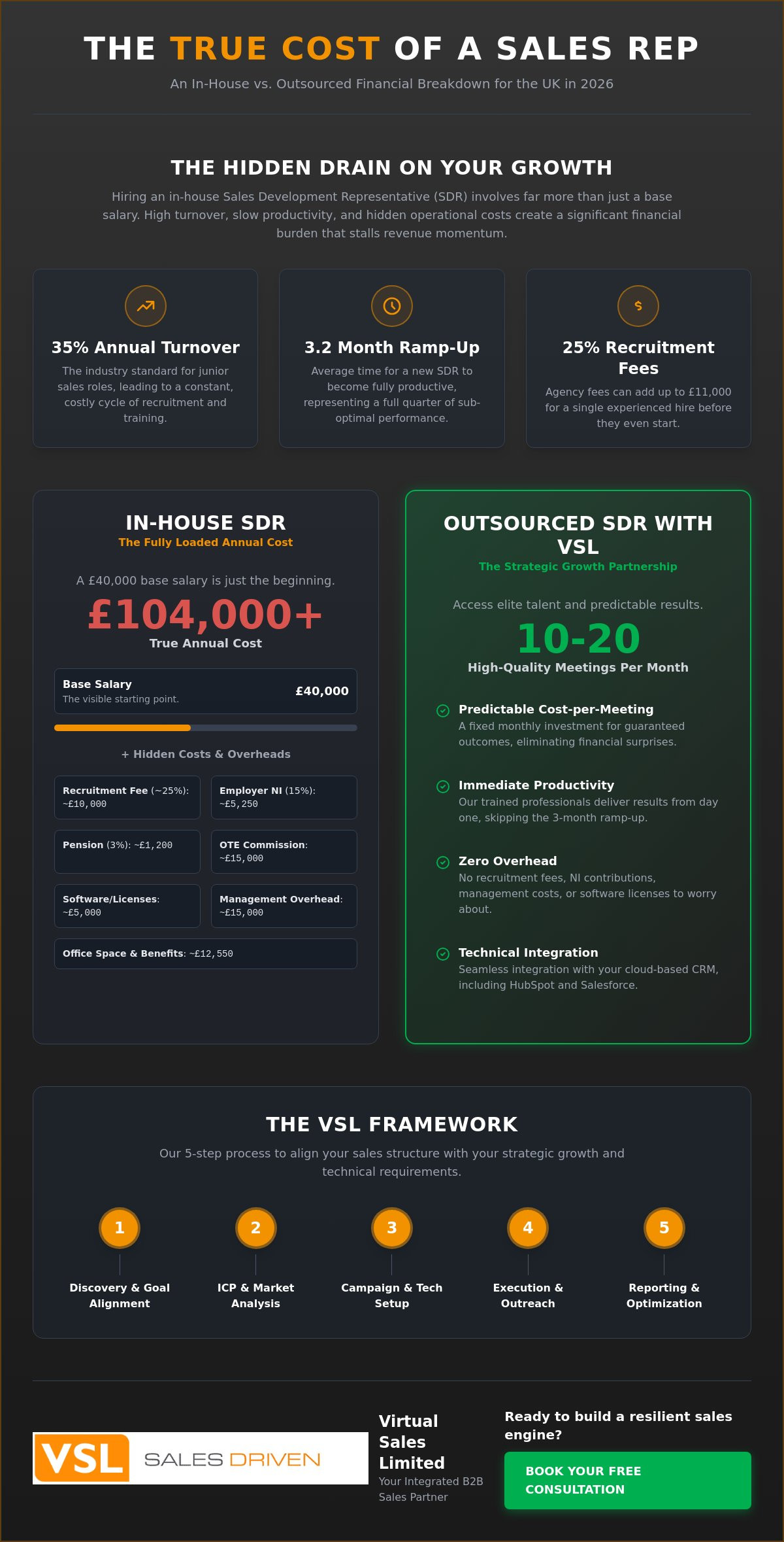 Cost of Hiring an SDR vs Outsourcing in the UK: 2026 Strategic Analysis