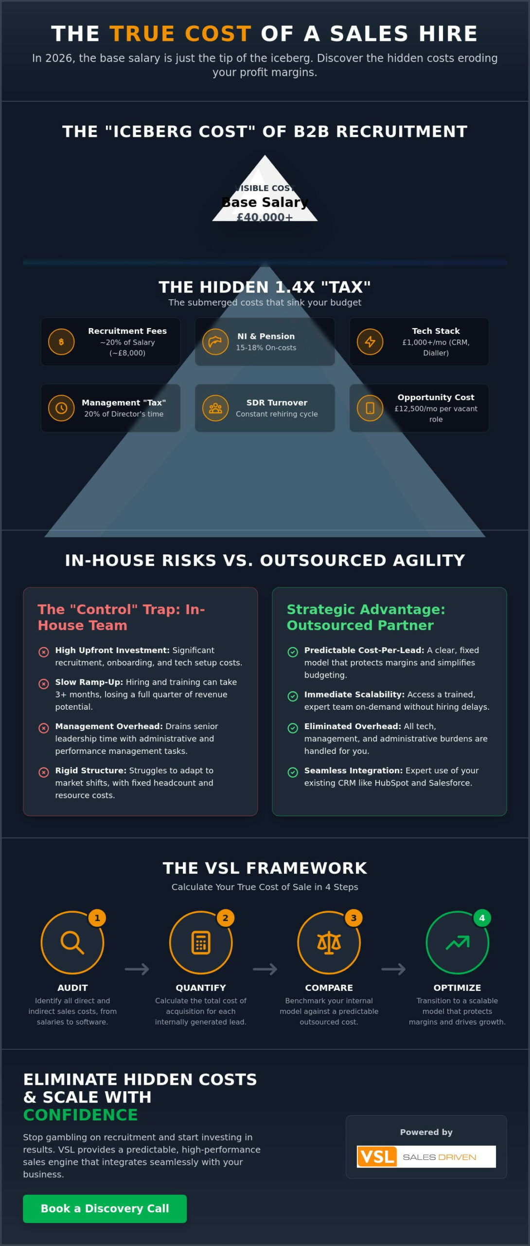 The Hidden Costs of Building an In-House Sales Team in 2026