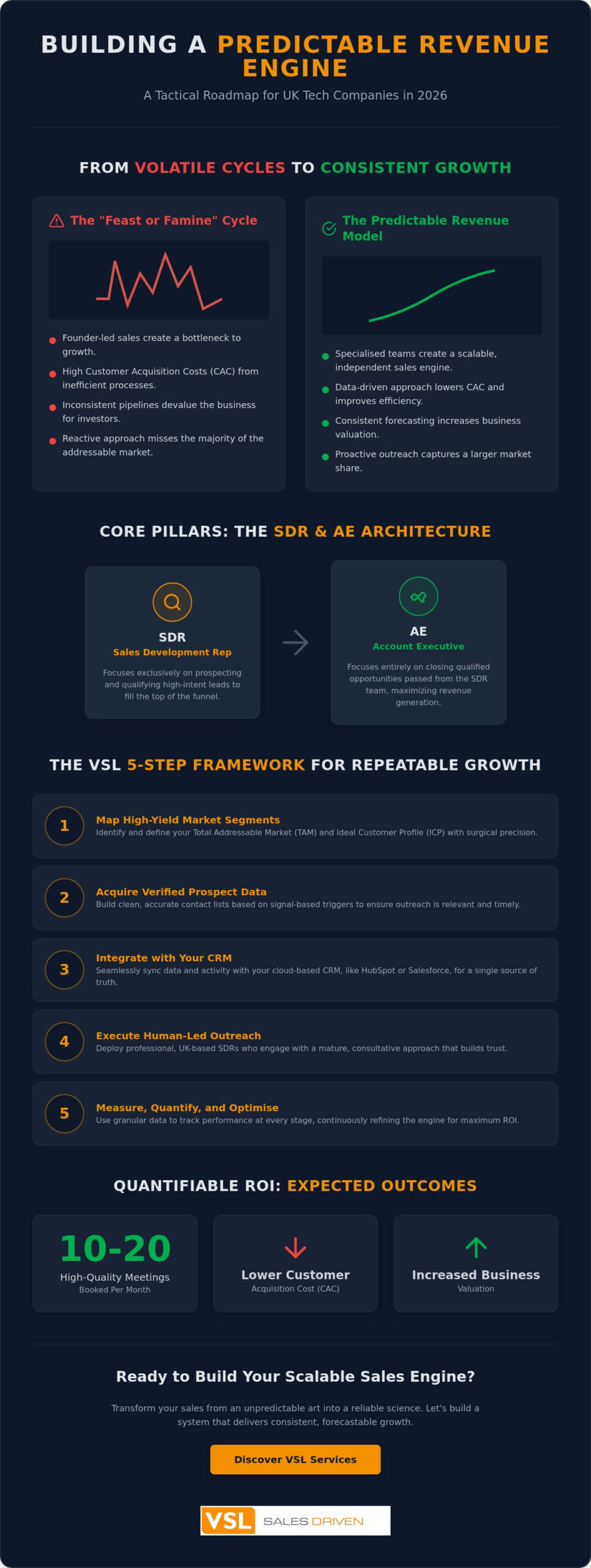 Scaling Success: The 2026 Predictable Revenue Model for UK Tech Companies