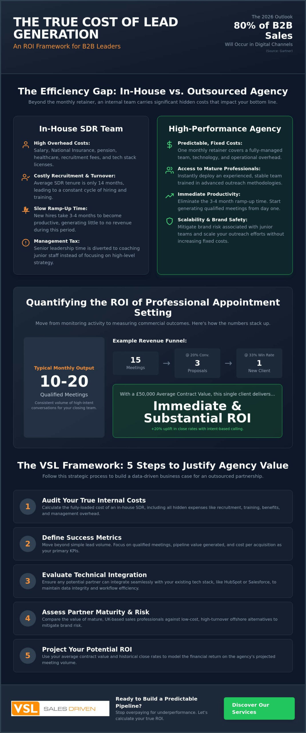 Justifying the Cost of a Lead Generation Agency in 2026: A Strategic ROI Framework