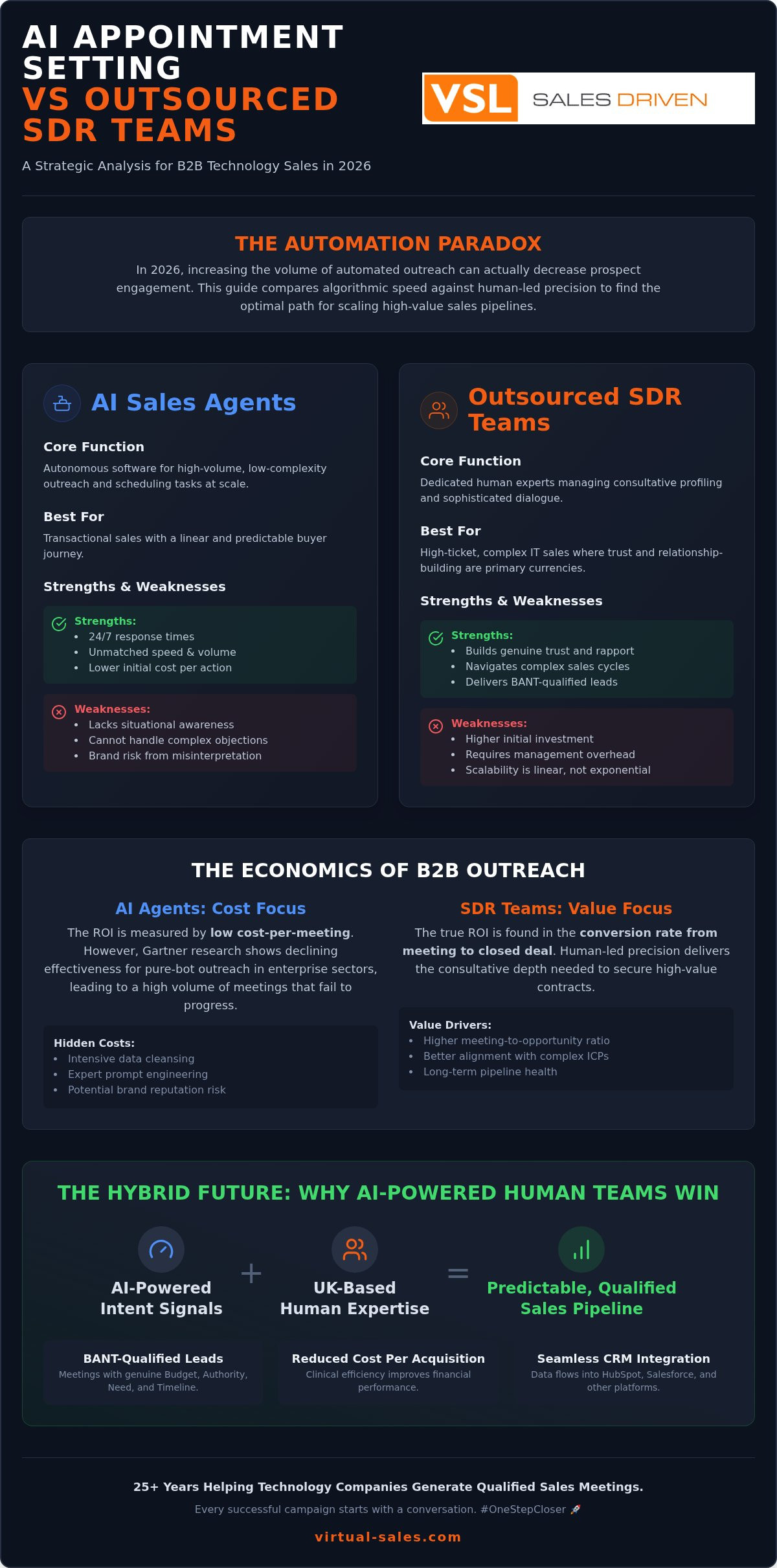 AI vs Outsourced SDRs: Best UK B2B Appointment Setting