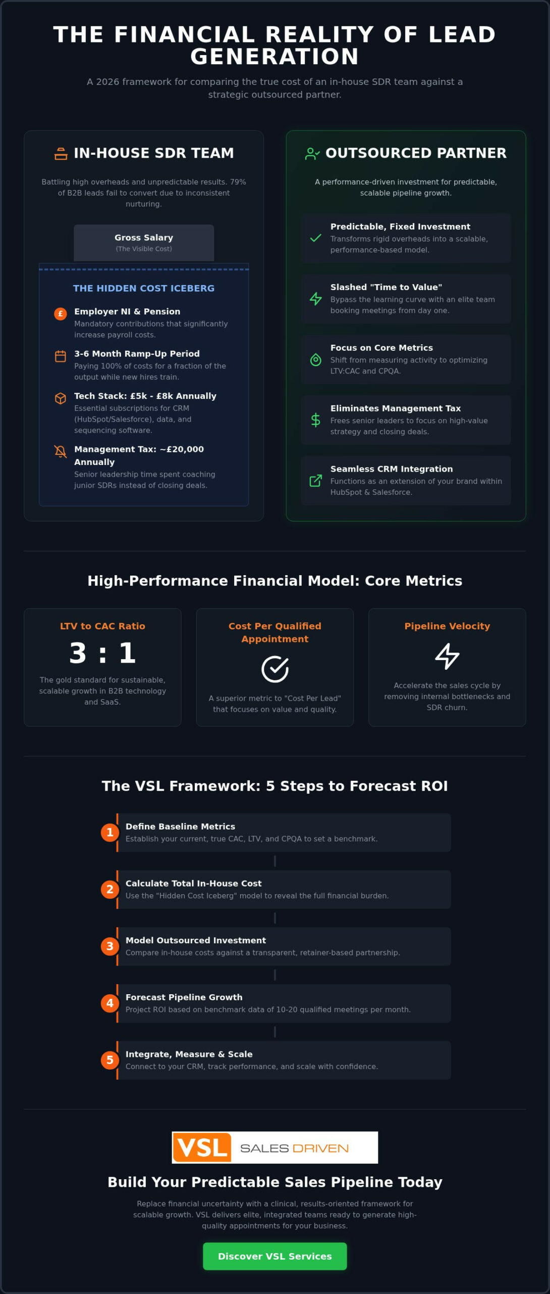Financial Model for Outsourced Lead Generation: The 2026 ROI Guide for B2B Leaders