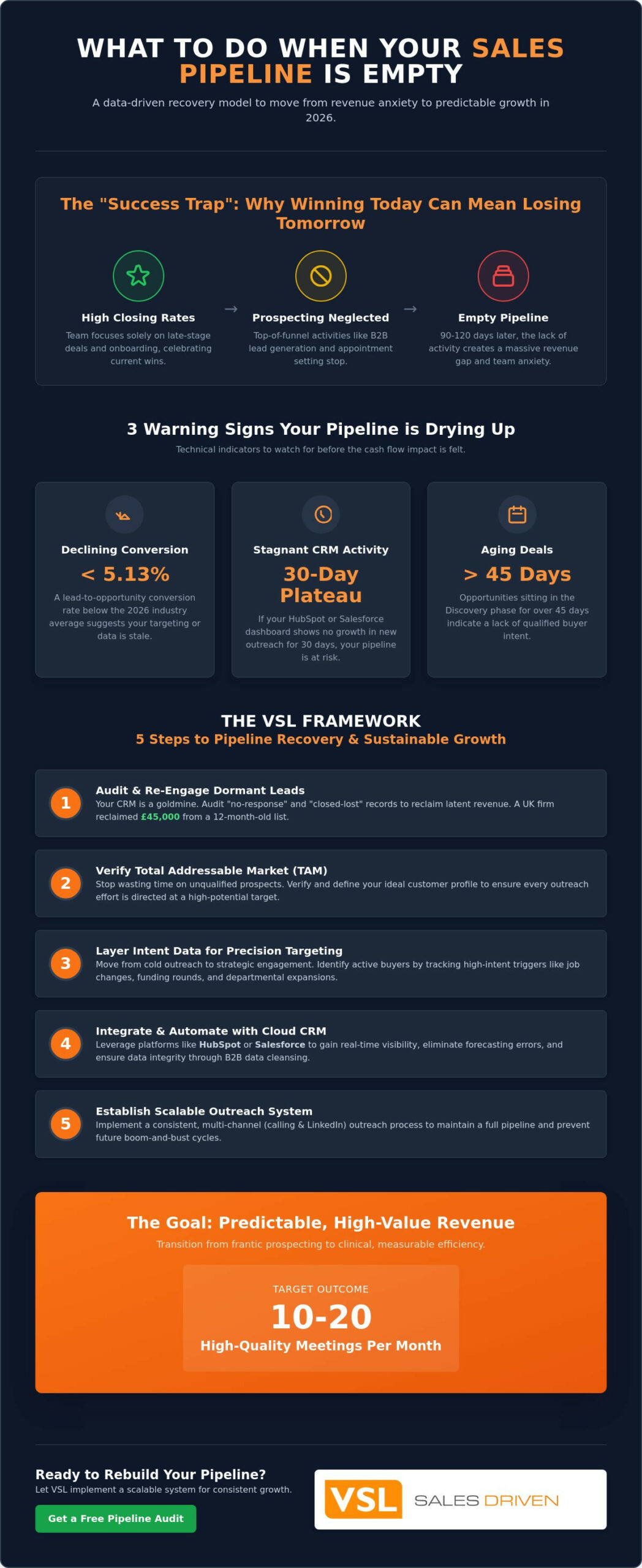What to Do When Your Sales Pipeline is Empty: A 2026 Strategic Recovery Plan