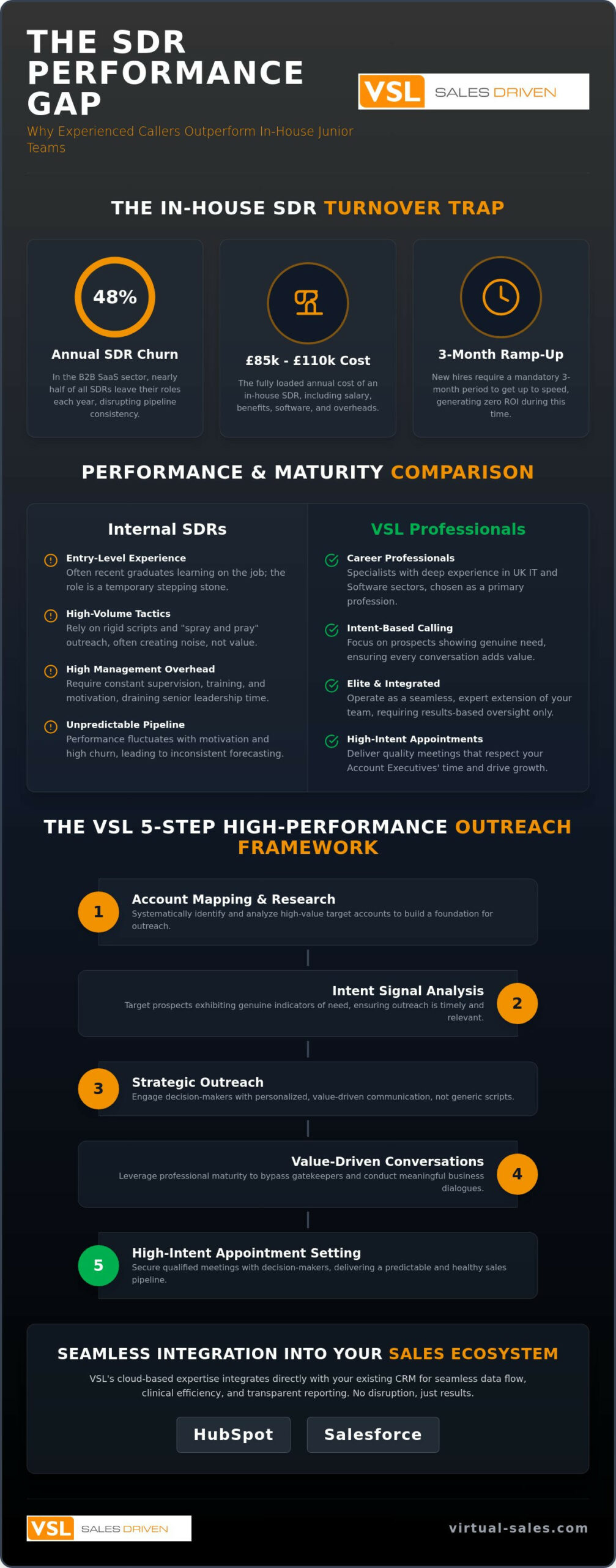 Why VSL Callers are a Better Bet than In-House SDRs in 2026