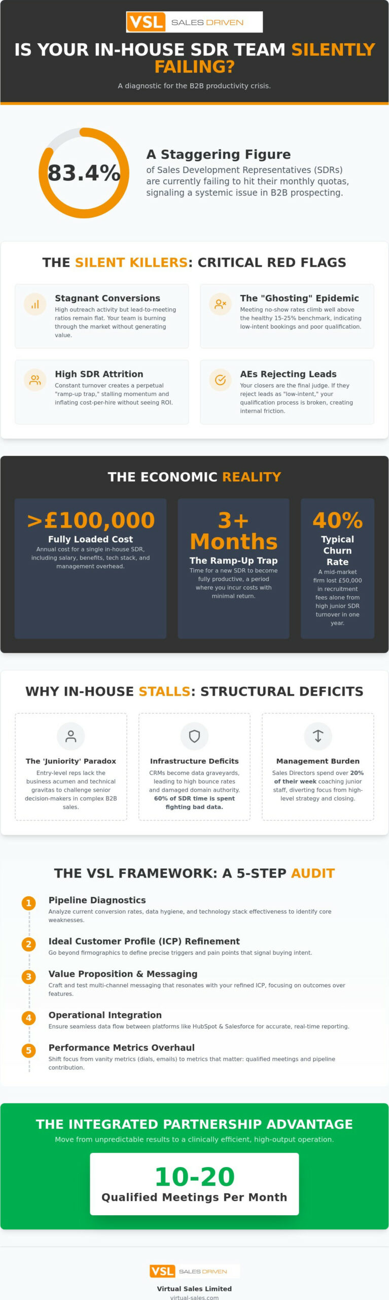 Signs Your In-house SDR Team is Failing in 2026: A Strategic Audit for Sales Leaders