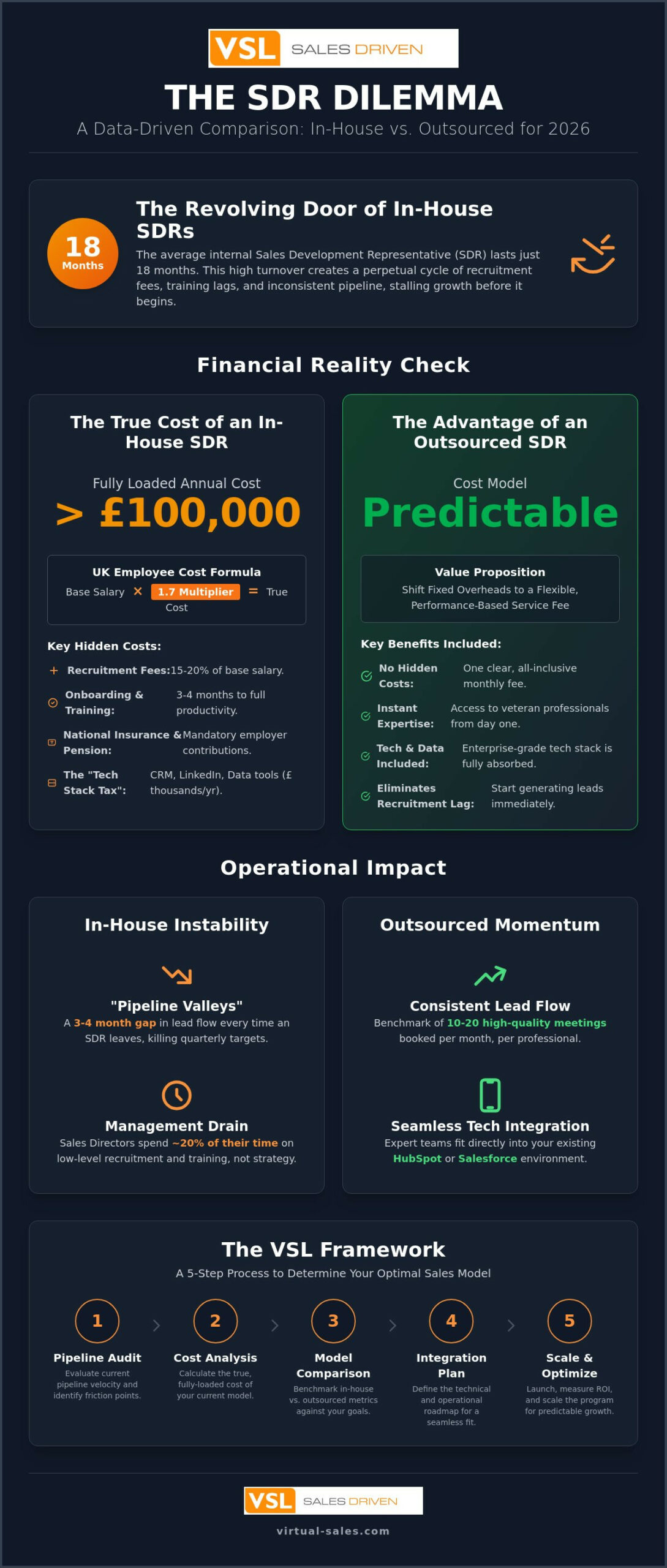 In-House vs Outsourced SDR: The Strategic 2026 Comparison for B2B Leaders