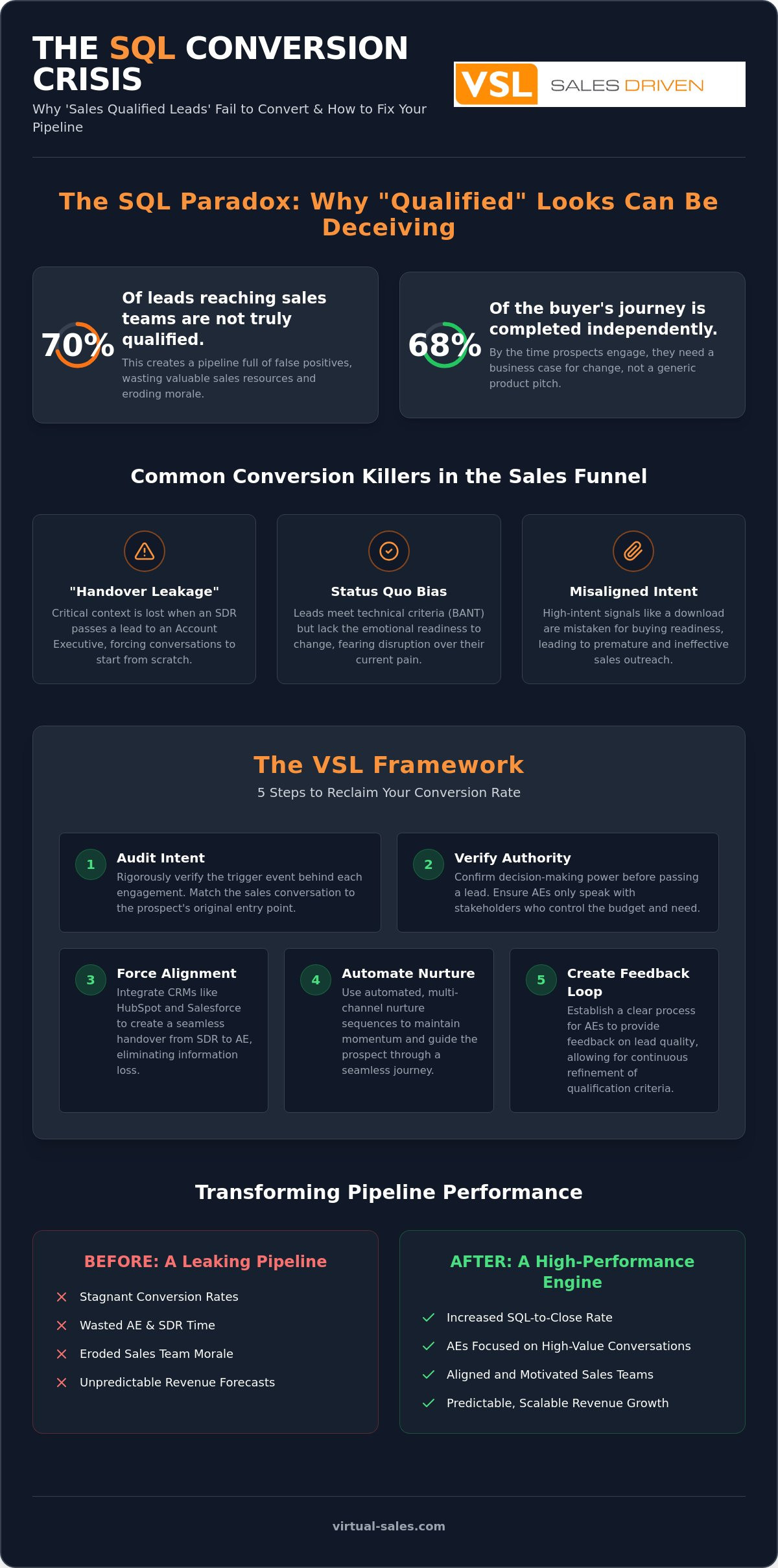 Why Your Sales Qualified Leads Are Not Converting: The 2026 Strategy to Fix Your Pipeline