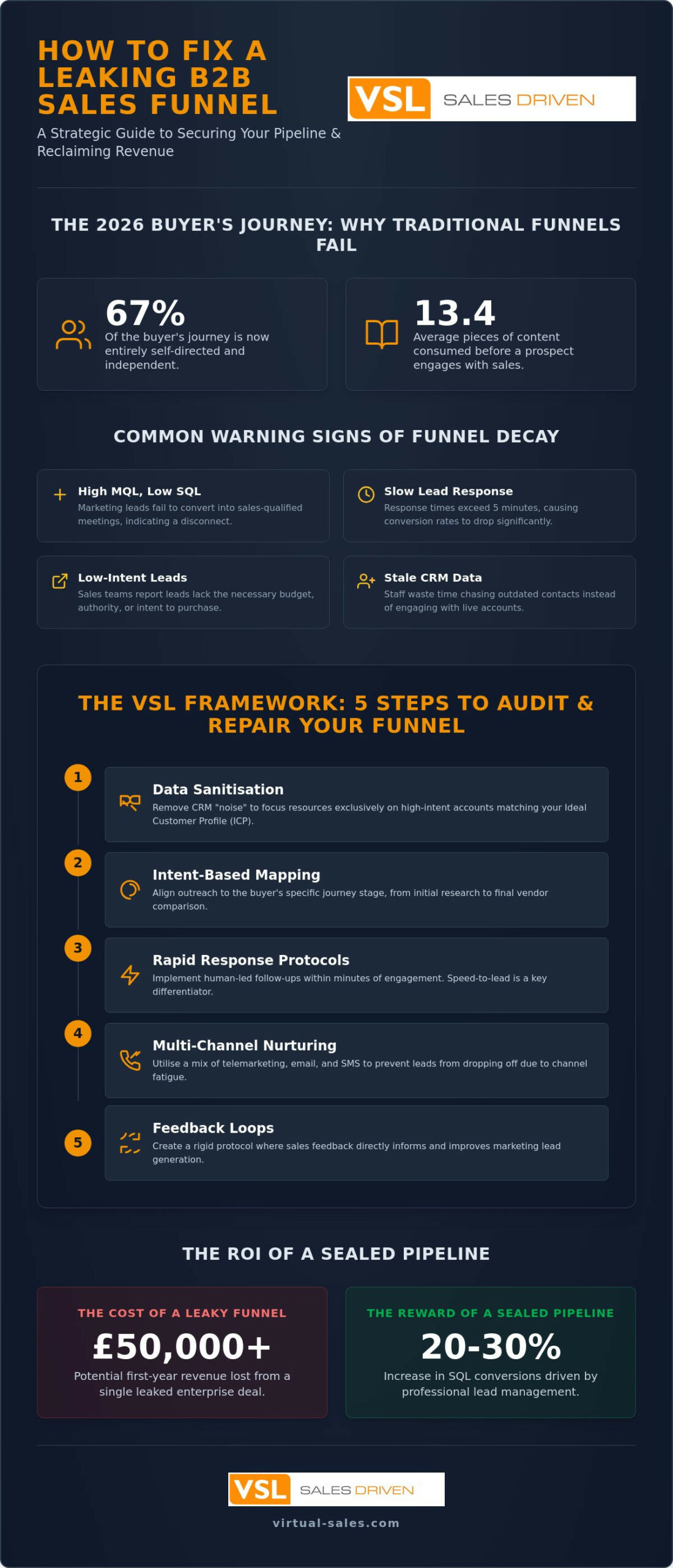 How to Fix a Leaking B2B Sales Funnel: The 2026 Strategic Guide