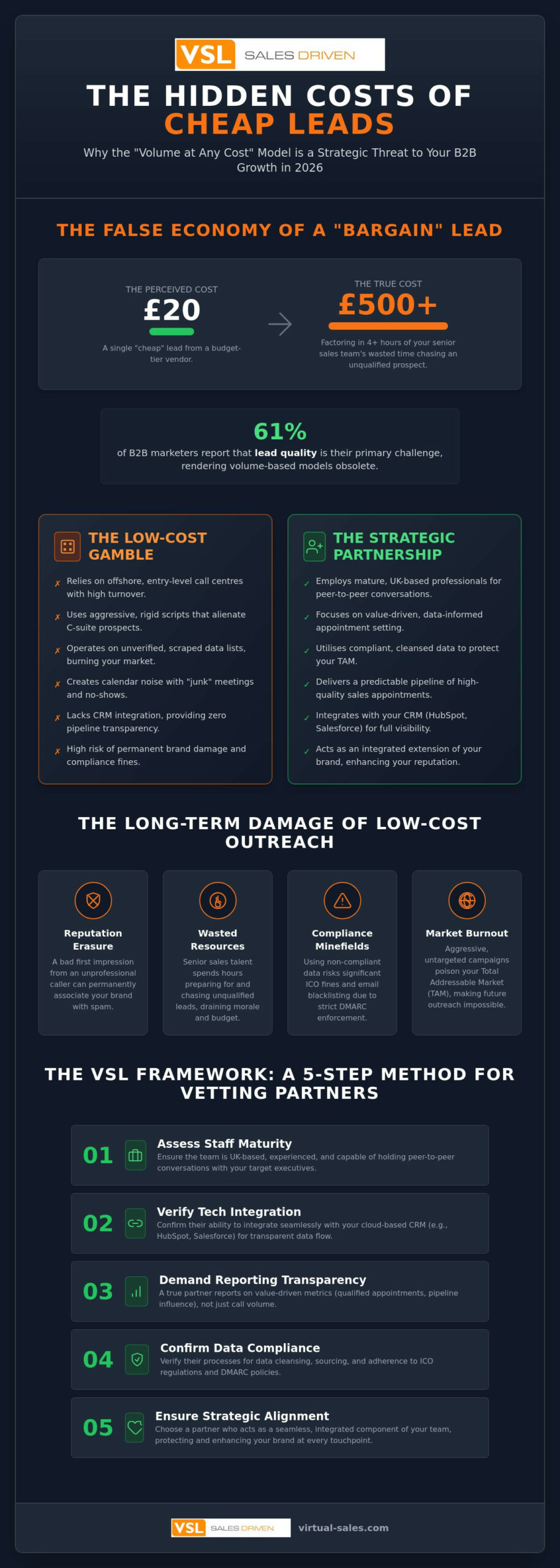 Risks of Using Cheap Lead Generation Services in 2026: The True Cost of Low-Quality Leads