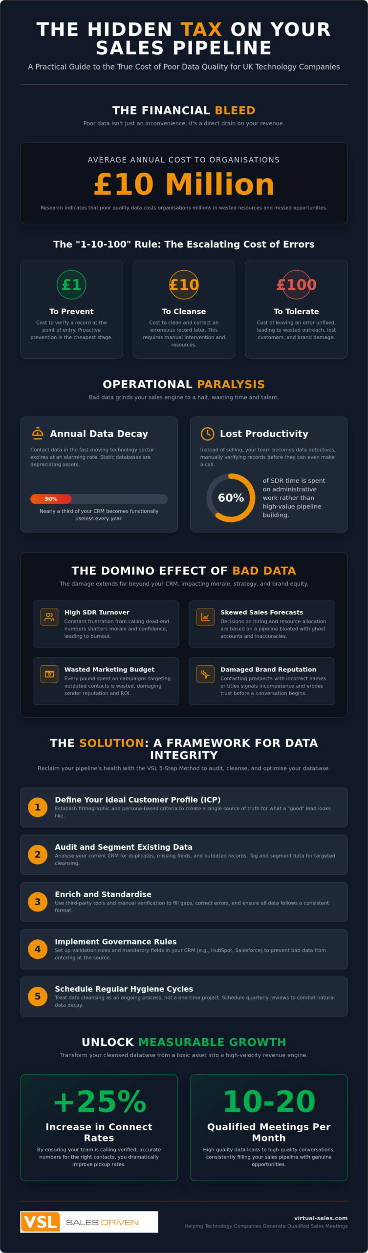 The Critical Consequences of Poor Data Quality in Sales: A 2026 Strategic Analysis