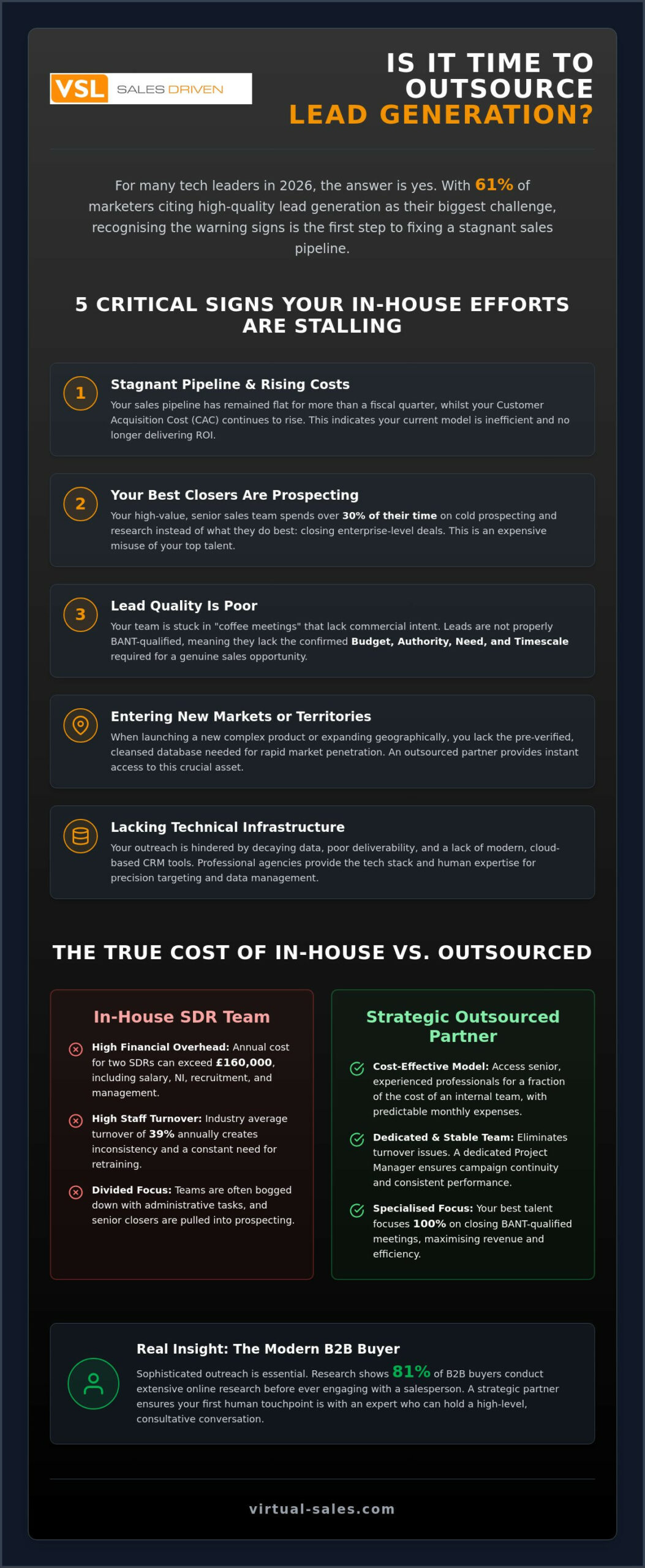A Practical Guide for Tech Leaders in 2026: Signs You Need to Outsource Lead Generation