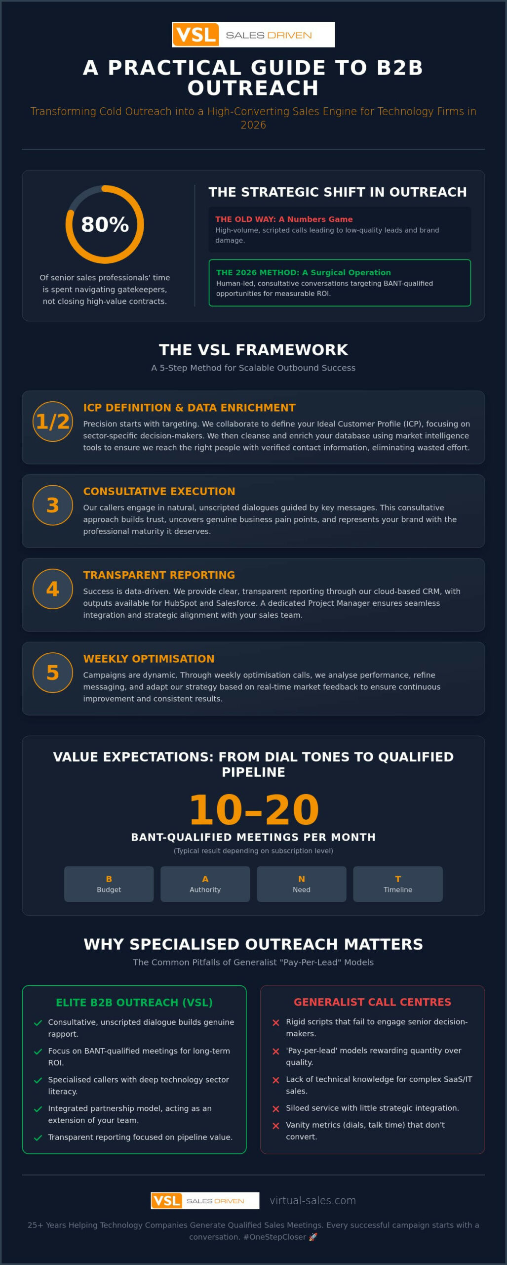 B2B Cold Calling Services: A Practical Guide for Technology Companies in 2026