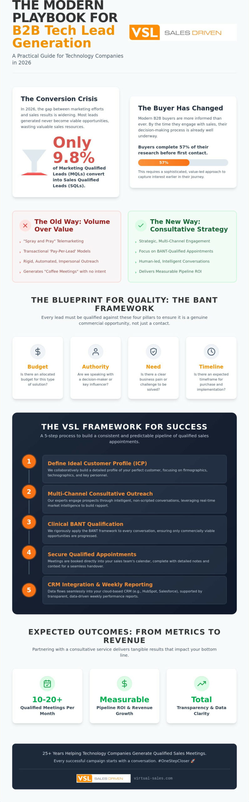 Sales Lead Generation Services: A Practical Guide for Tech Leaders in 2026