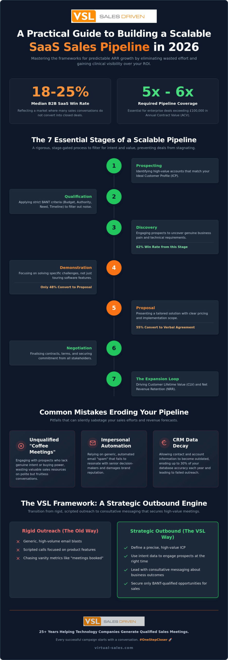 SaaS Sales Pipeline: A Practical Guide for Tech Leaders in 2026