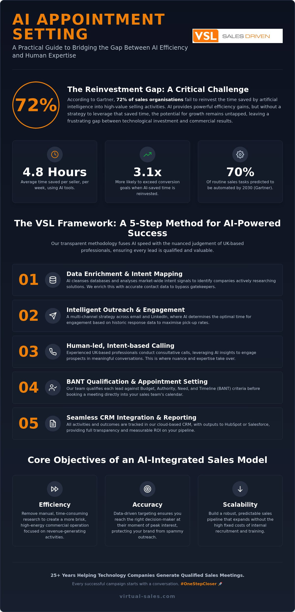 AI Appointment Setting: Scale Your UK B2B Sales Pipeline
