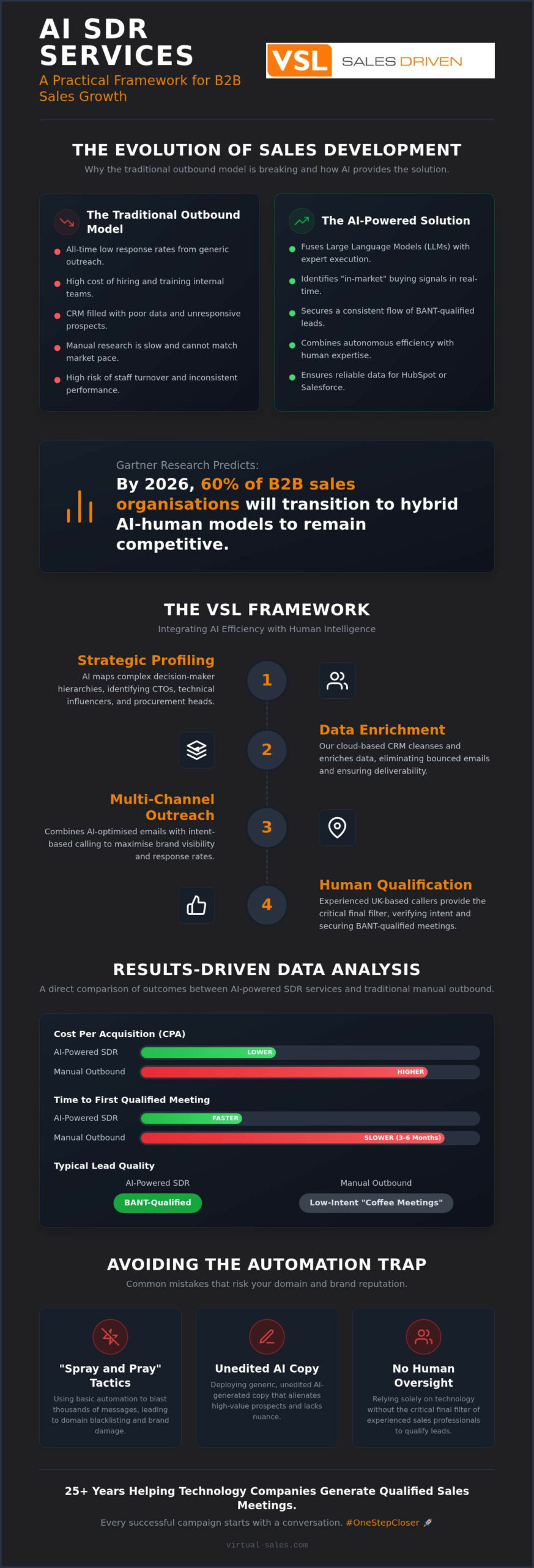 AI SDR Services: Scaling Your B2B Sales Pipeline