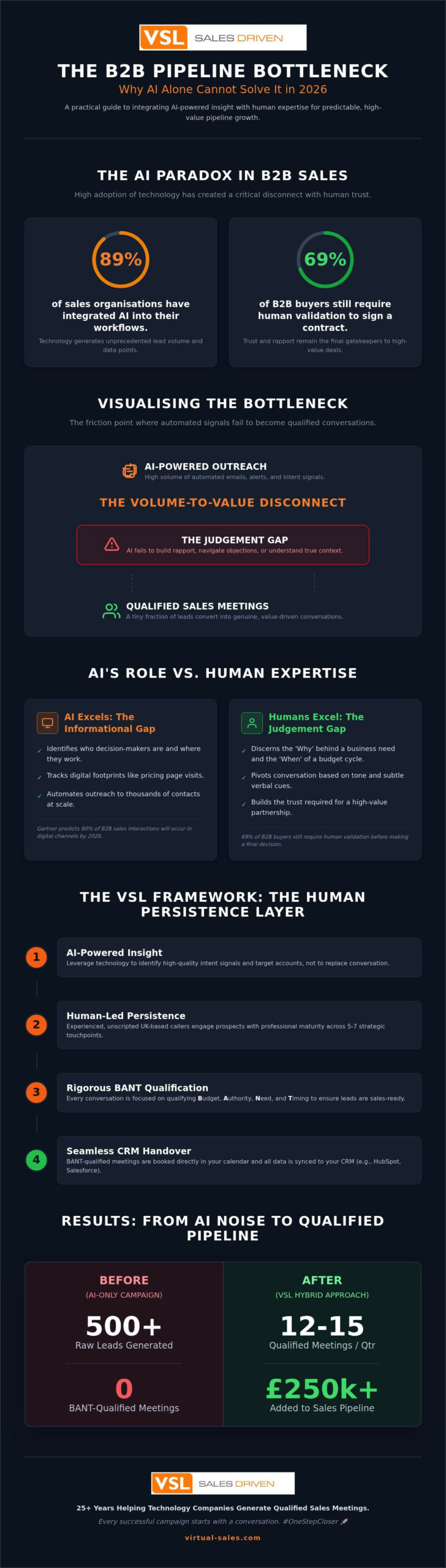Fixing the B2B Pipeline Bottleneck AI Alone Can't Solve