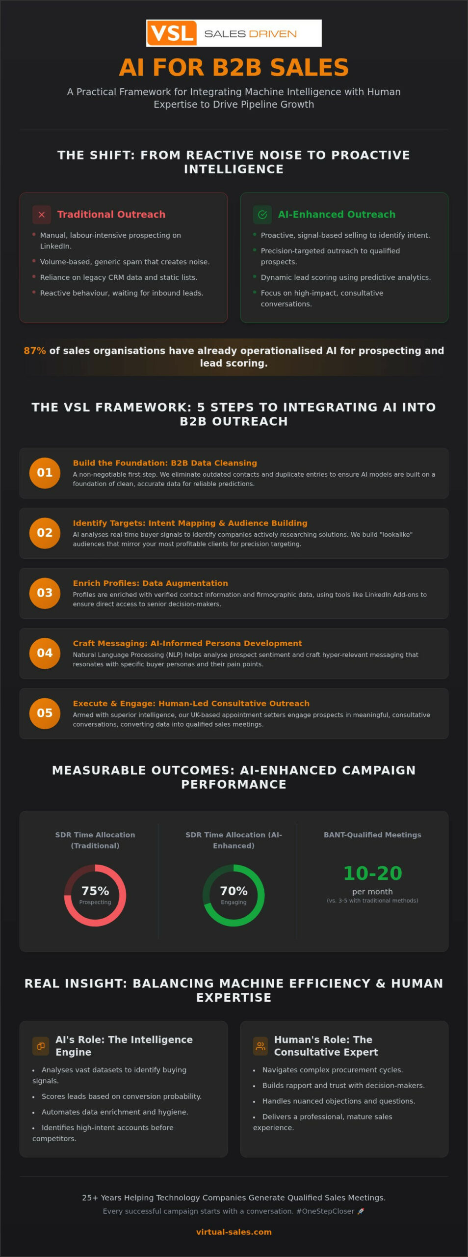 How AI for B2B Sales Drives Superior Pipeline Growth