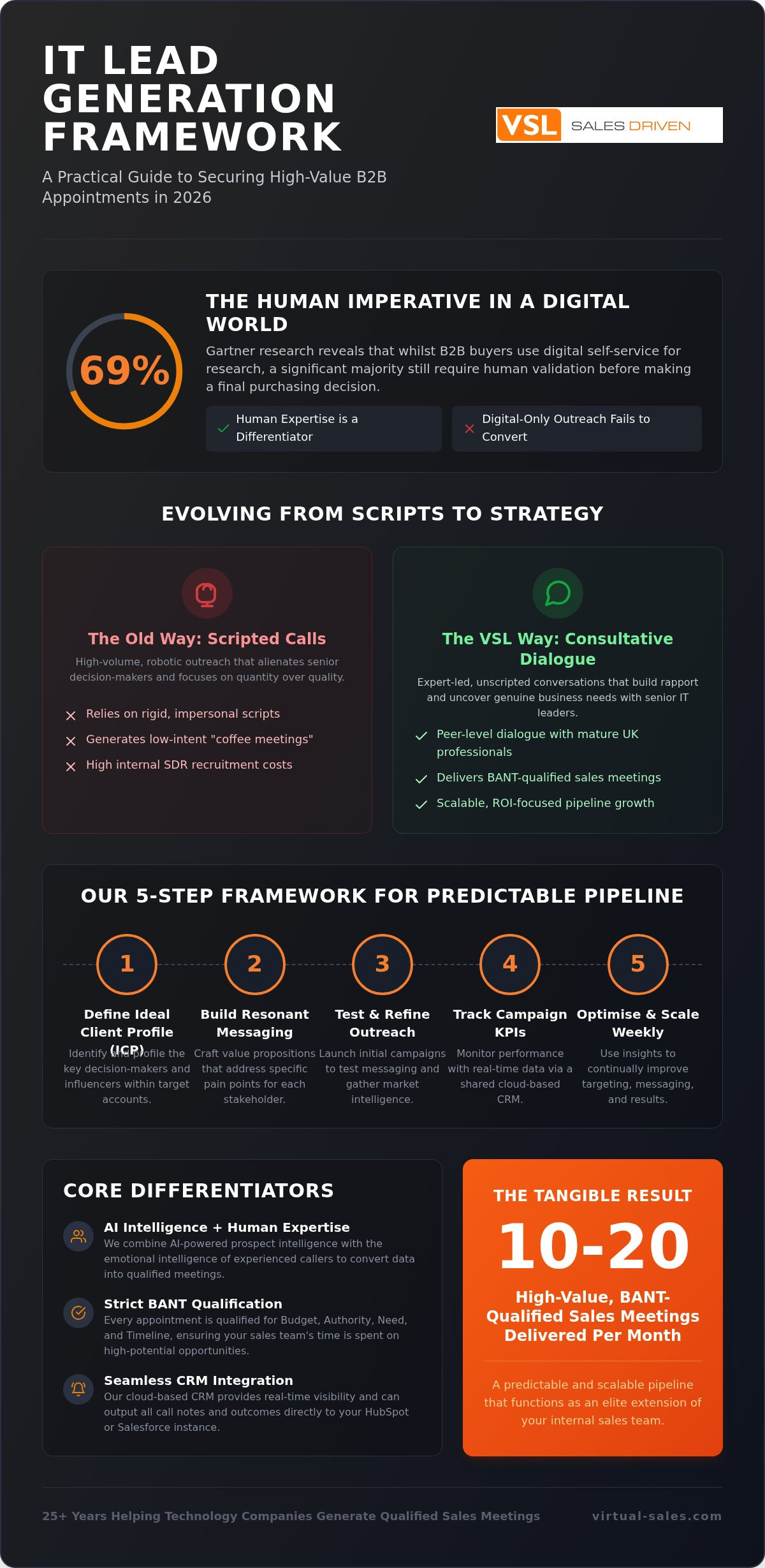 IT Telemarketing: A Guide to High-Value B2B Lead Generation
