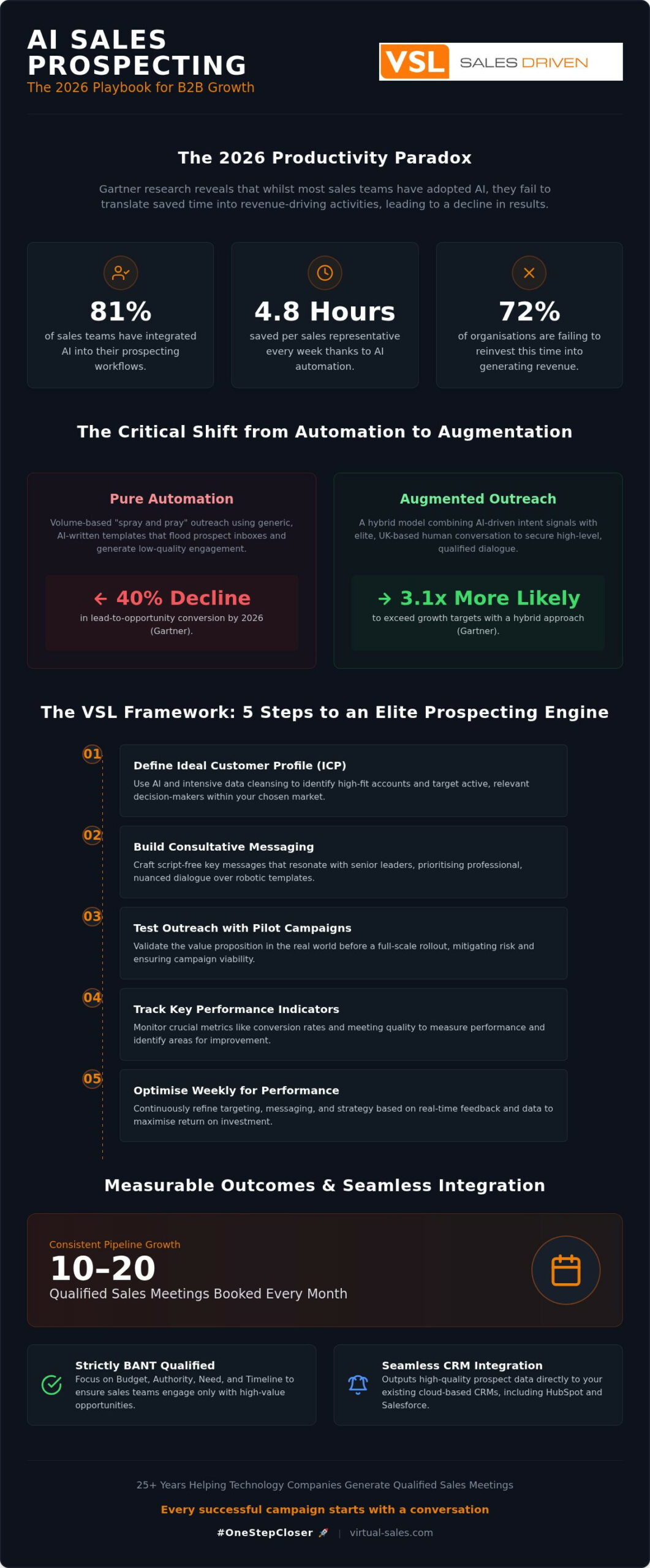 Mastering AI Sales Prospecting for Better B2B Leads