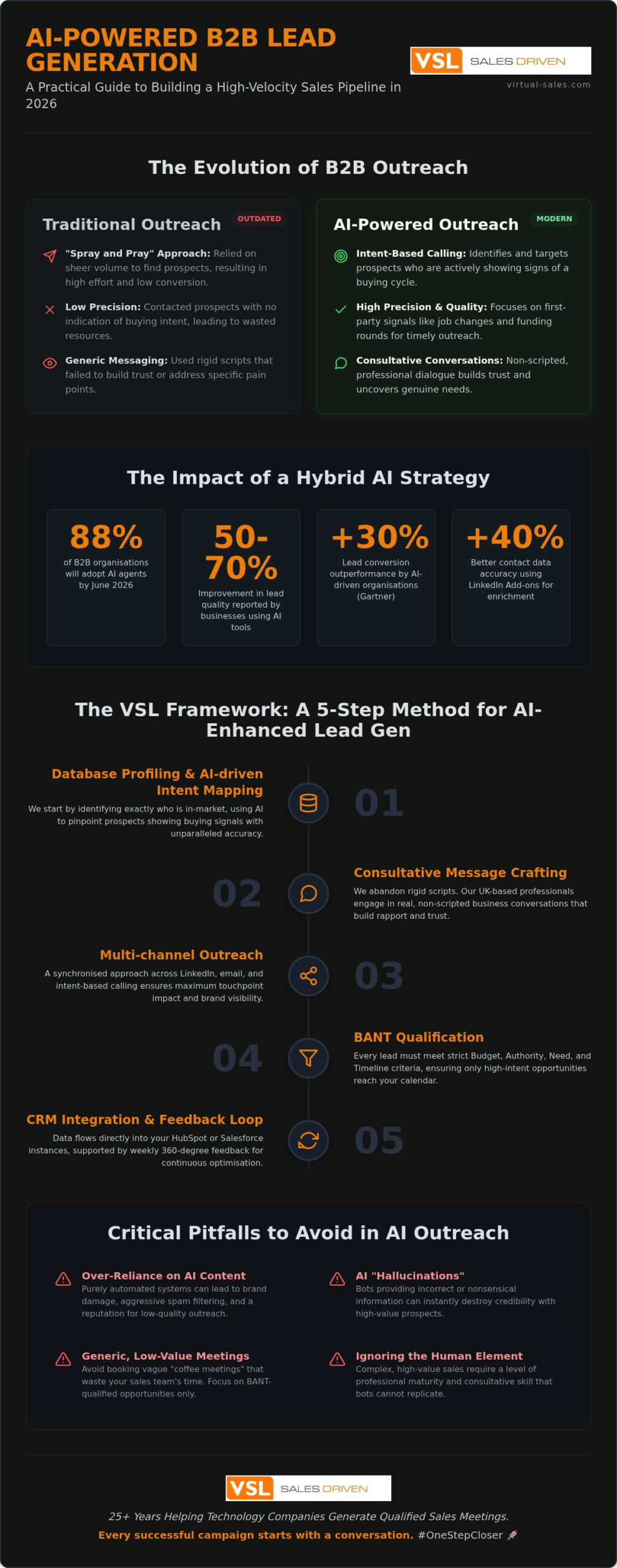 Maximise ROI with AI-Powered B2B Lead Generation