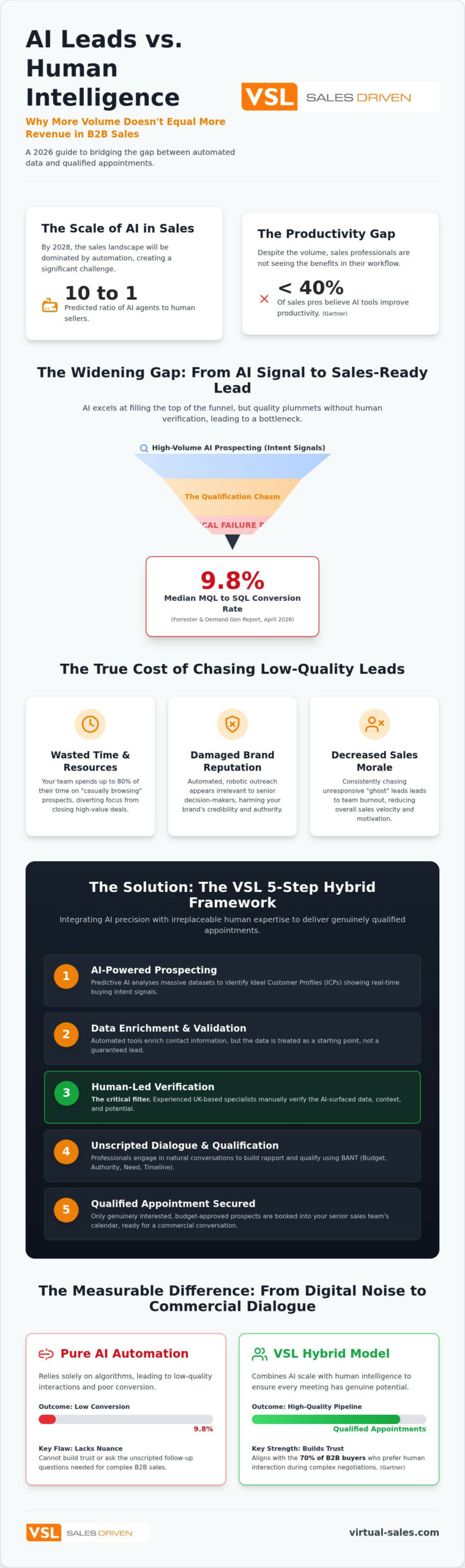 Why AI Leads Don’t Automatically Mean More Sales