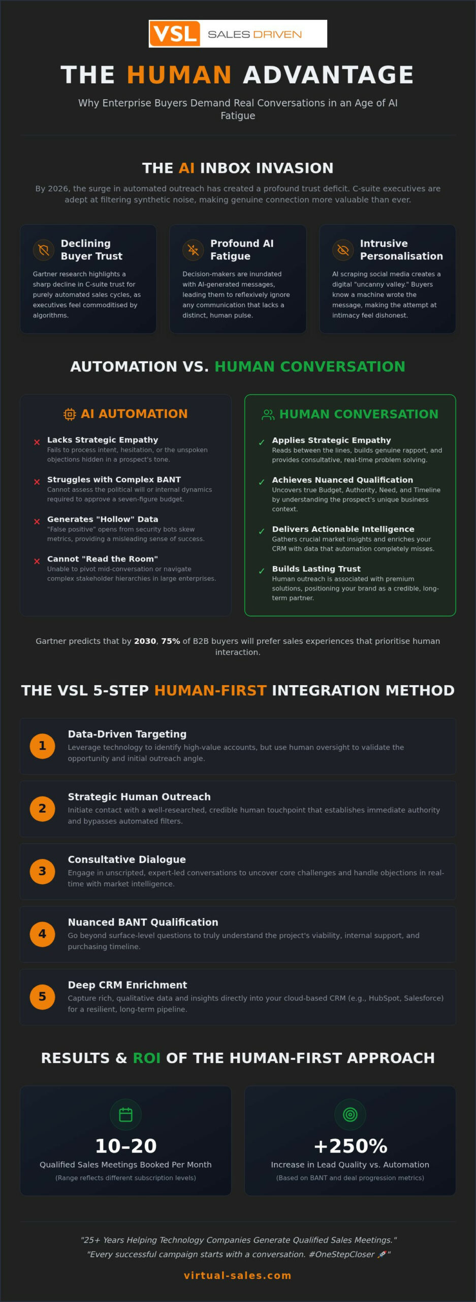 Why B2B Enterprise Buyers Prefer Human Conversations