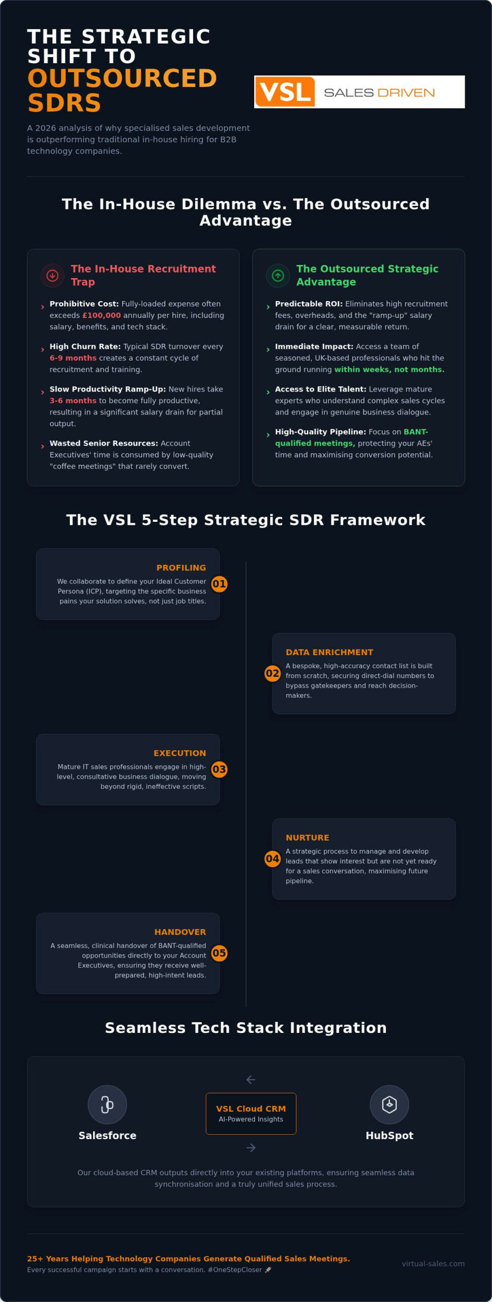 How Outsourced SDR Services Accelerate B2B Growth