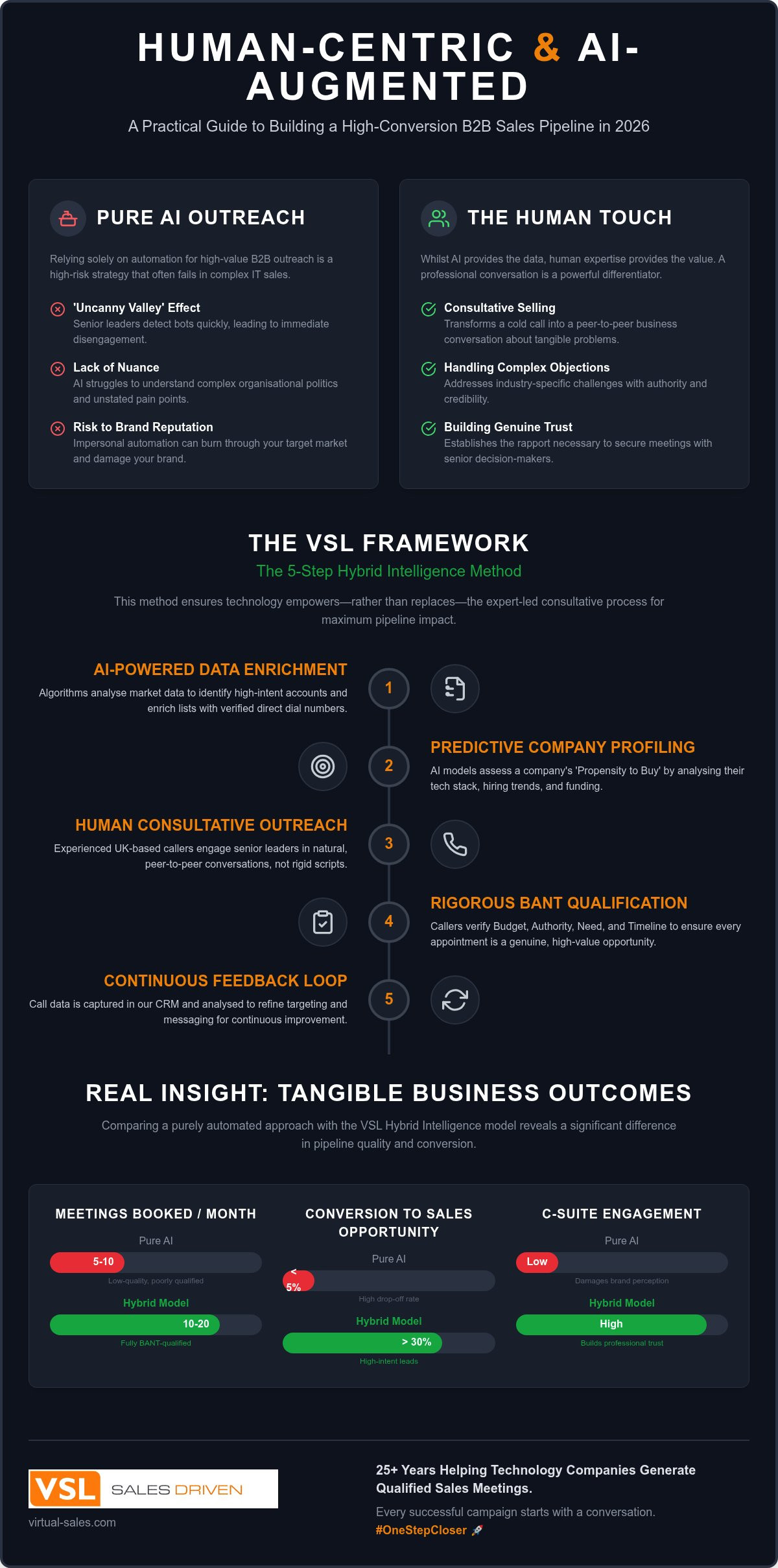AI and Human Appointment Setting: Driving B2B Results