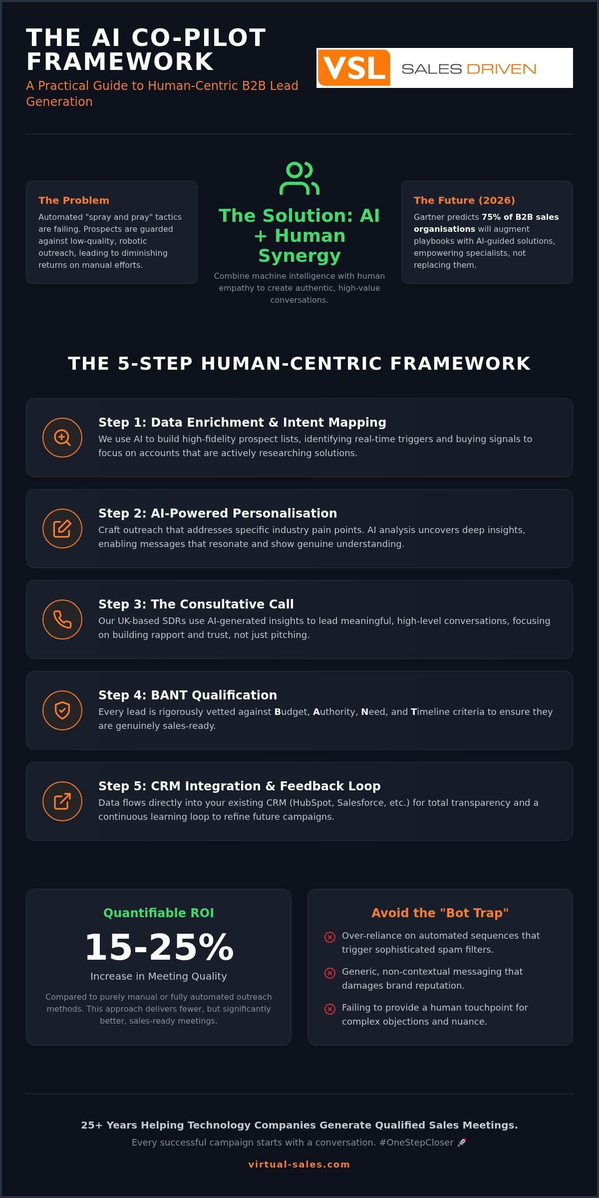 How AI Enhances B2B Lead Gen: A Human-Led Approach