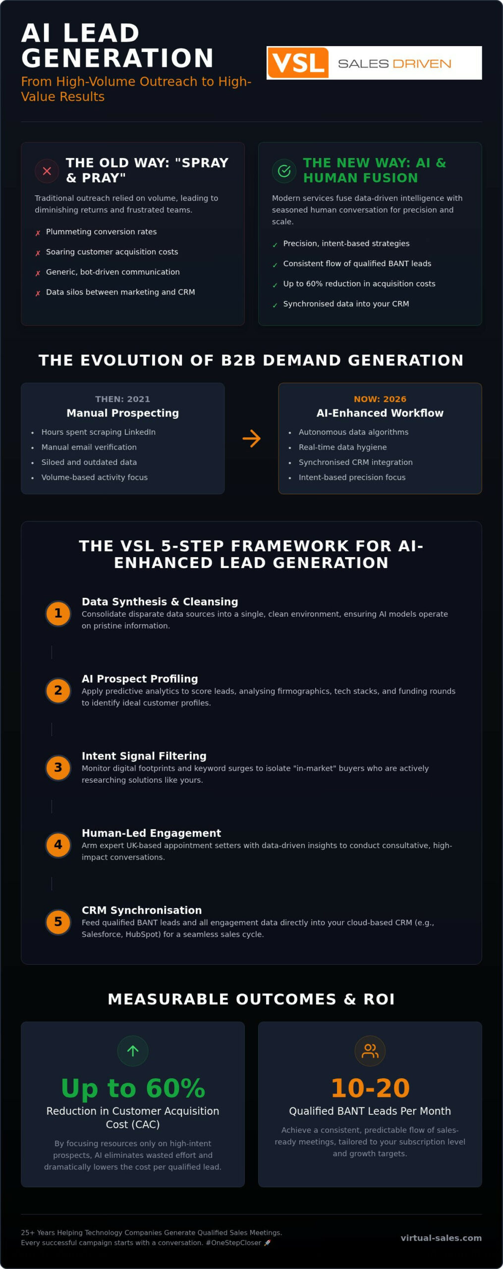 Maximise Growth with AI Lead Generation Services