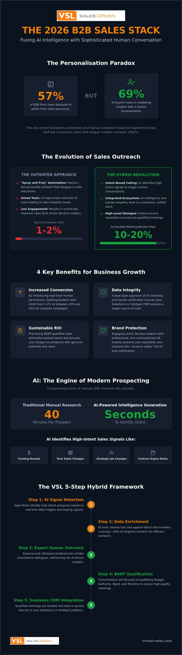 The New B2B Sales Stack: AI & Human Conversation
