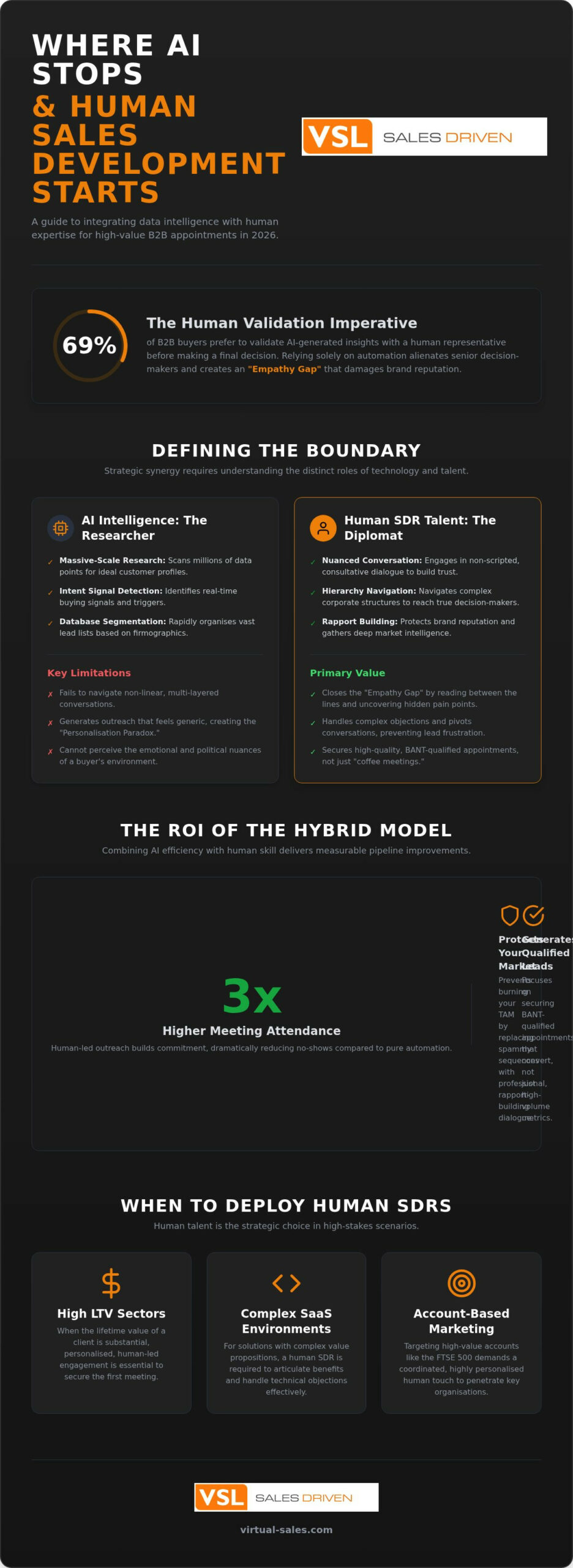AI vs Human Sales: Where SDR Talent Trumps Automation