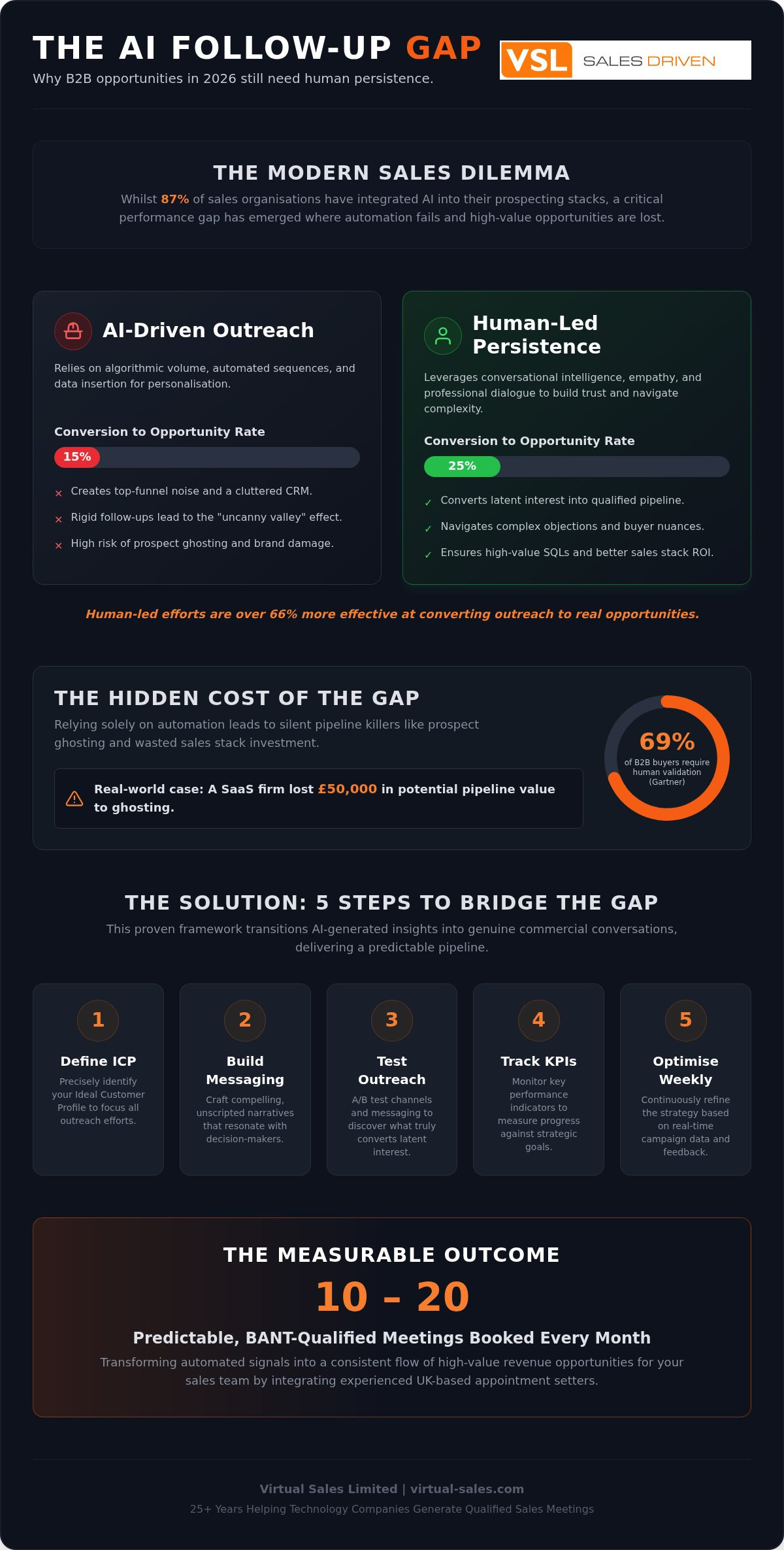 Closing the AI Follow-Up Gap: Why Human Persistence Wins