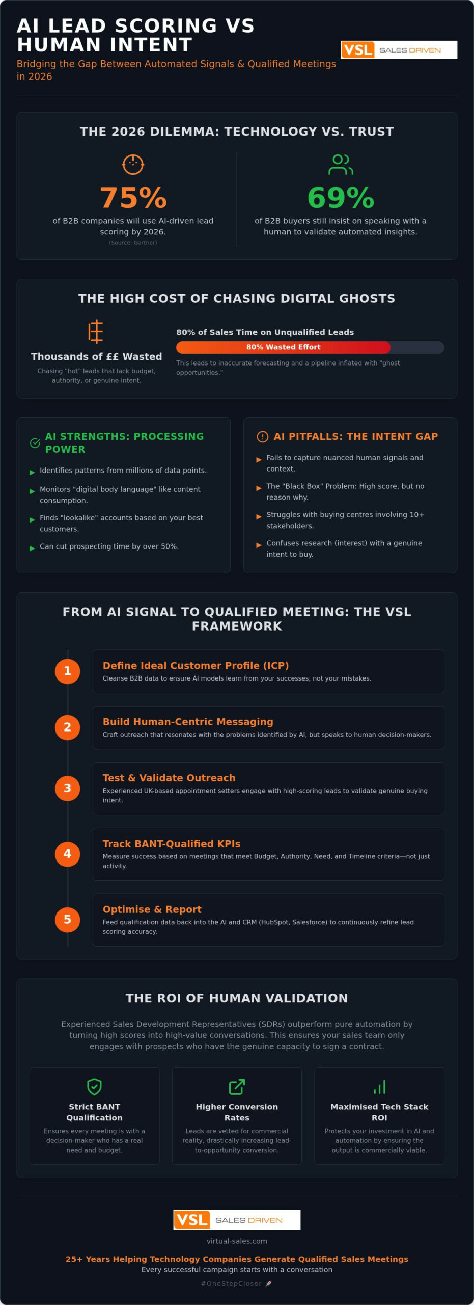AI Lead Scoring: Can It Detect Genuine Buying Intent?