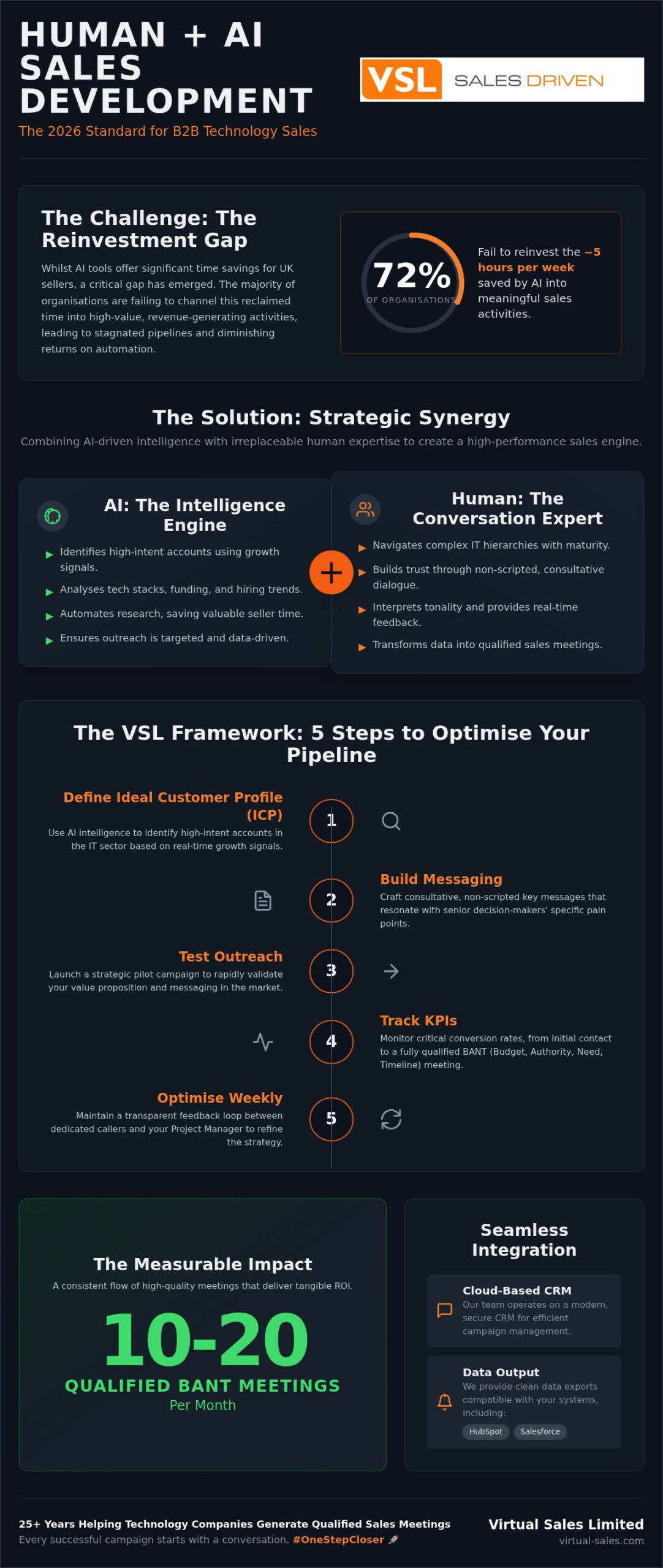 The Power of Human + AI Sales Development for B2B Growth
