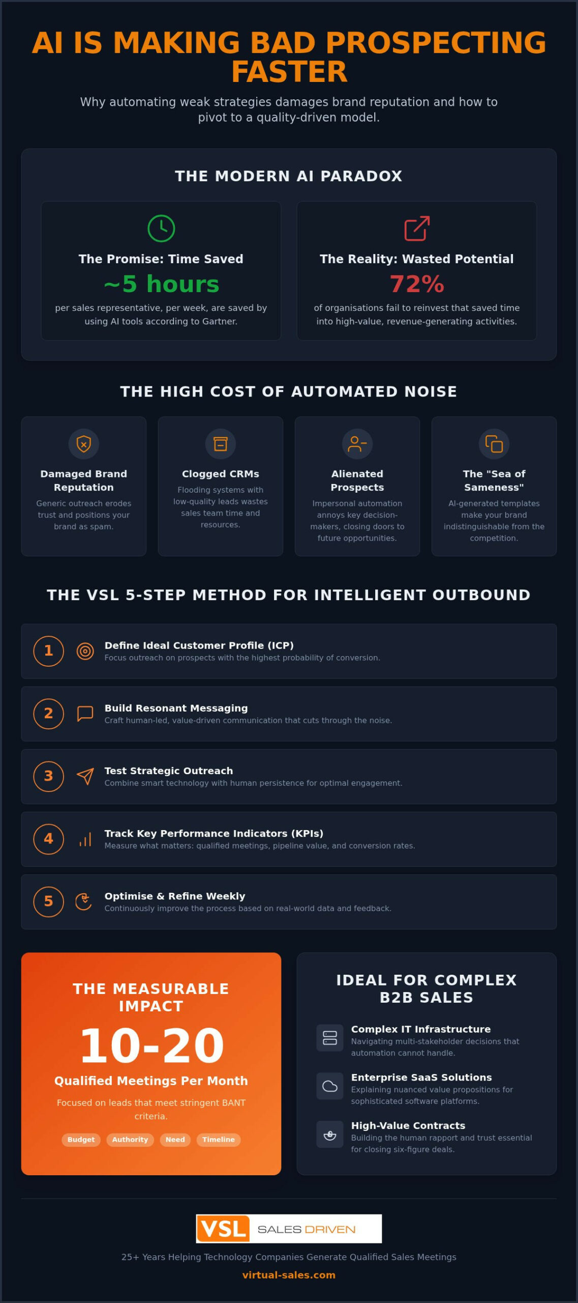 AI Is Making Bad Prospecting Faster: How to Fix It